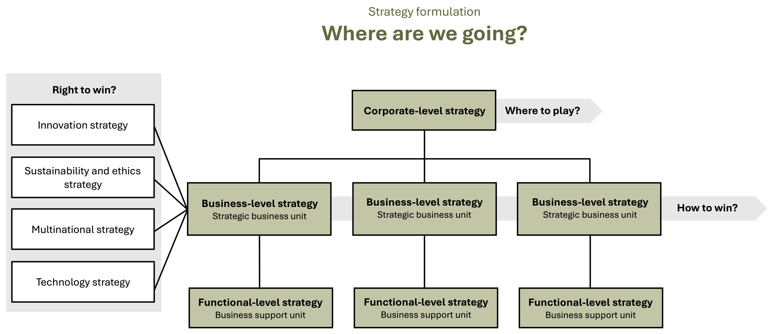Three levels of strategy formulation