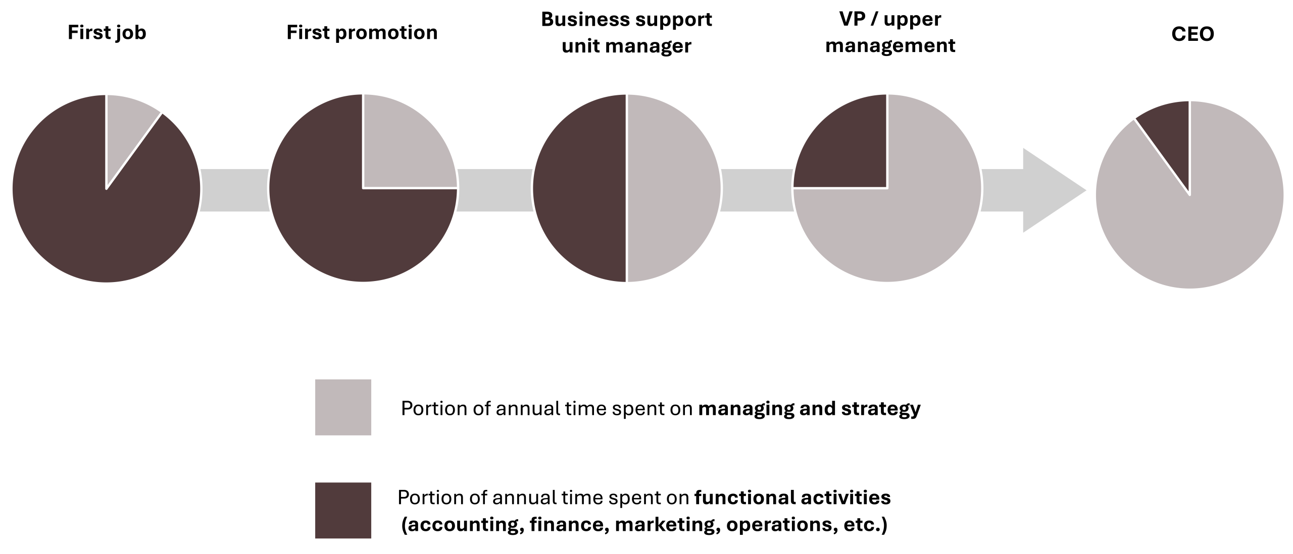 Five pie charts representing time spent managing versus completing functional activities in different positions
