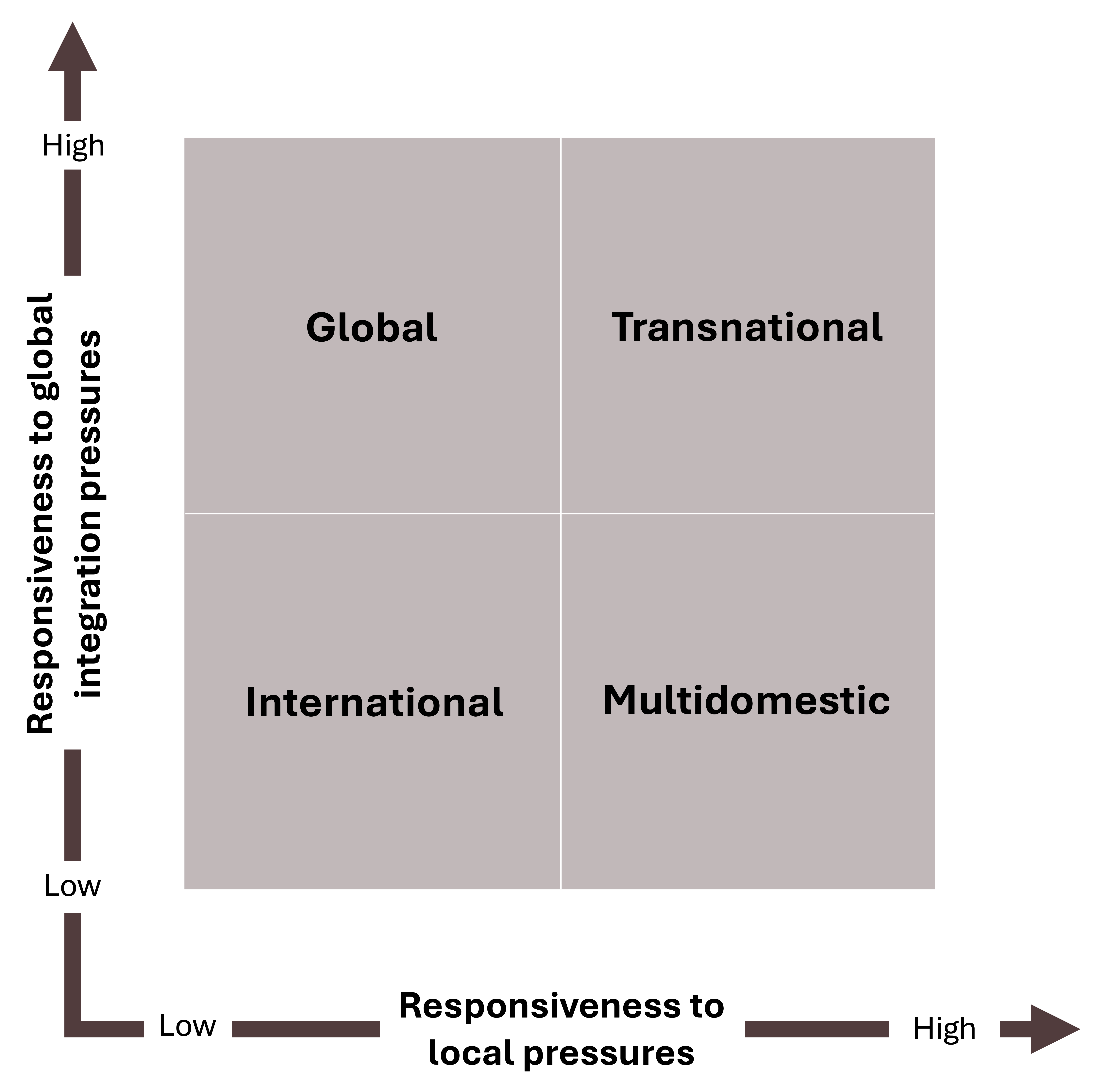 Global, transnational, international, and multidomestic corporations