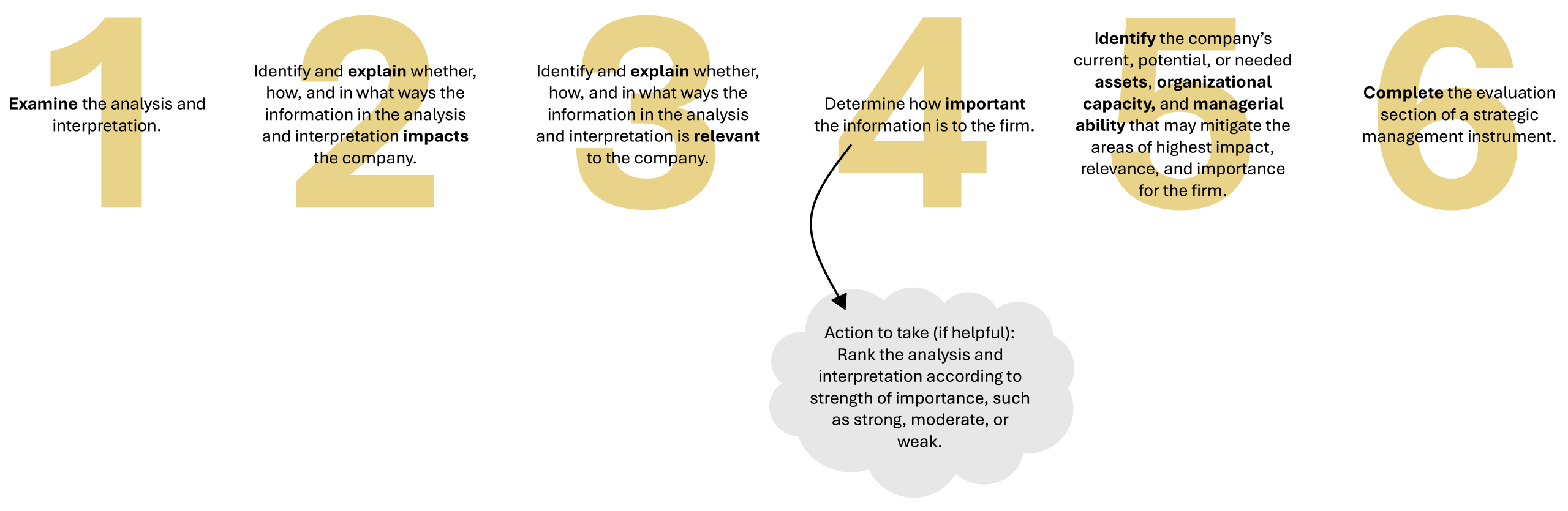 Six steps of evaluating the analysis and interpretation