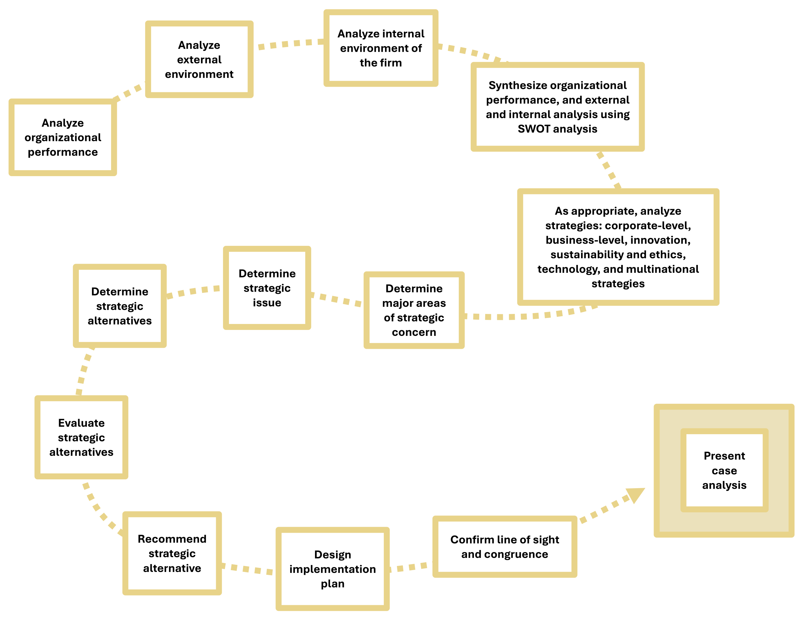 Thirteen steps of case analysis. All steps are in a yellow box.