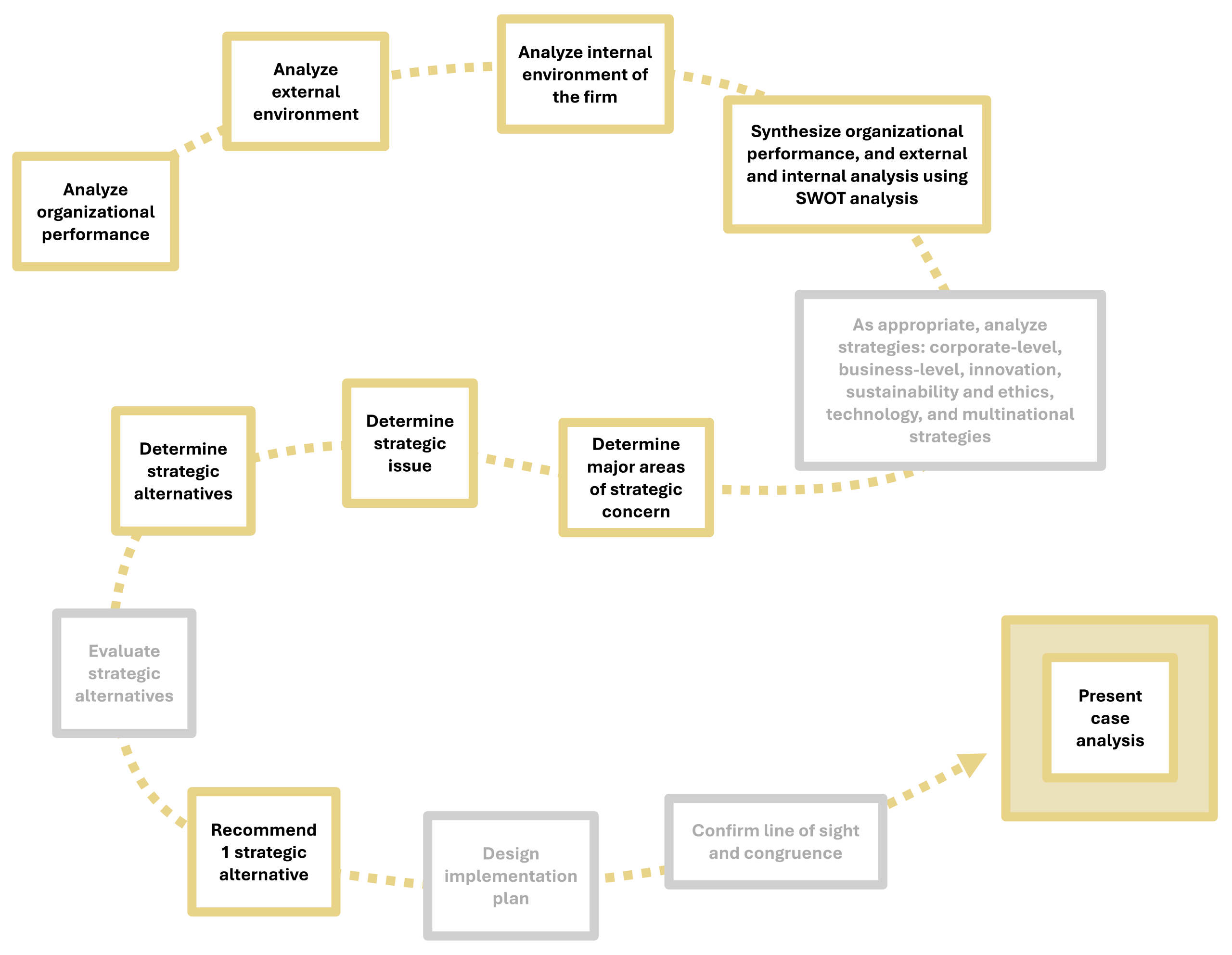 Same flowchart as figure 2.6, except this one has four missing steps