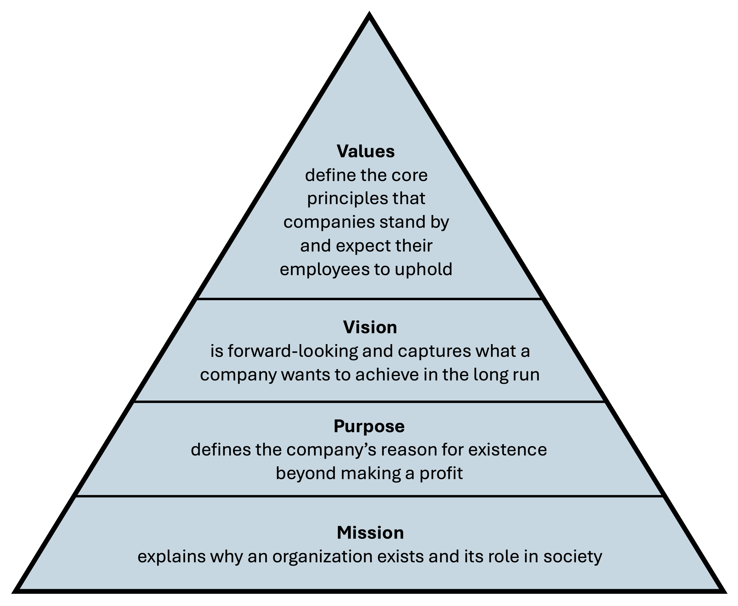Pyramid diagram illustrating values, vision, purpose, and mission