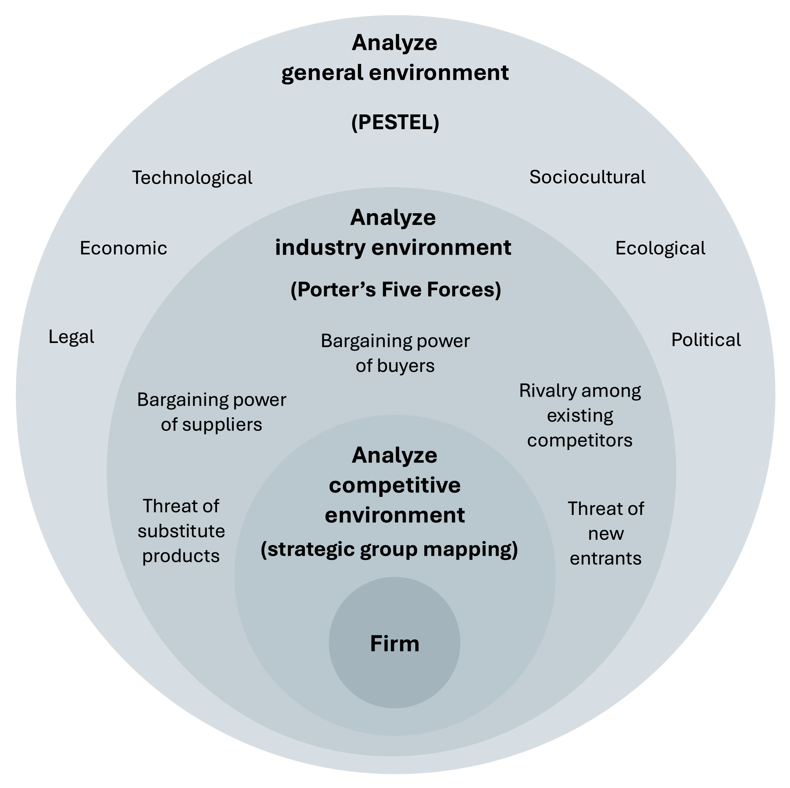 Diagram illustrating a firm's competitive, industry, and general environments with various influencing factors