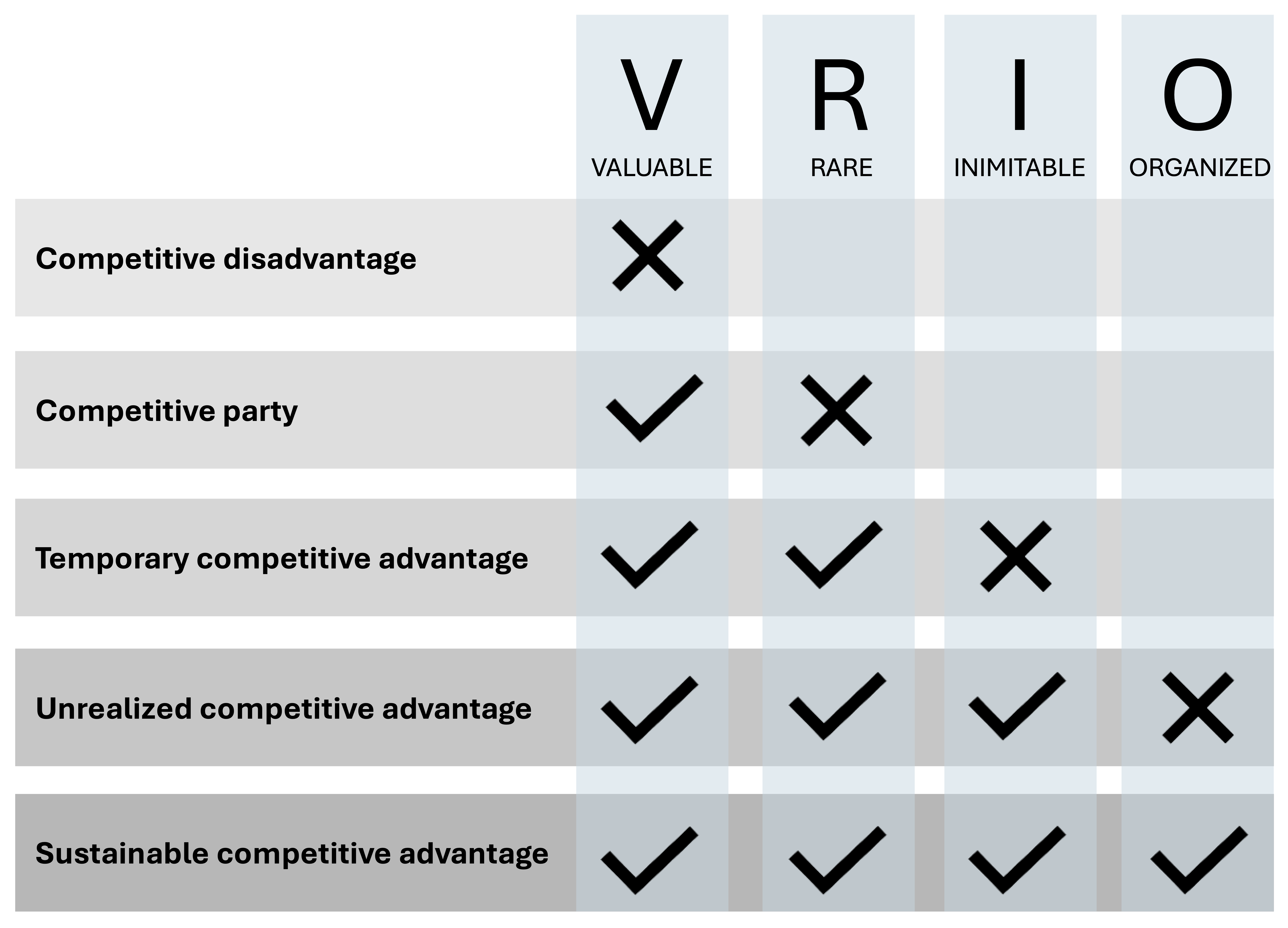 Table categorizing advantages and disadvantages as valuable, rare, inimitable, or organized