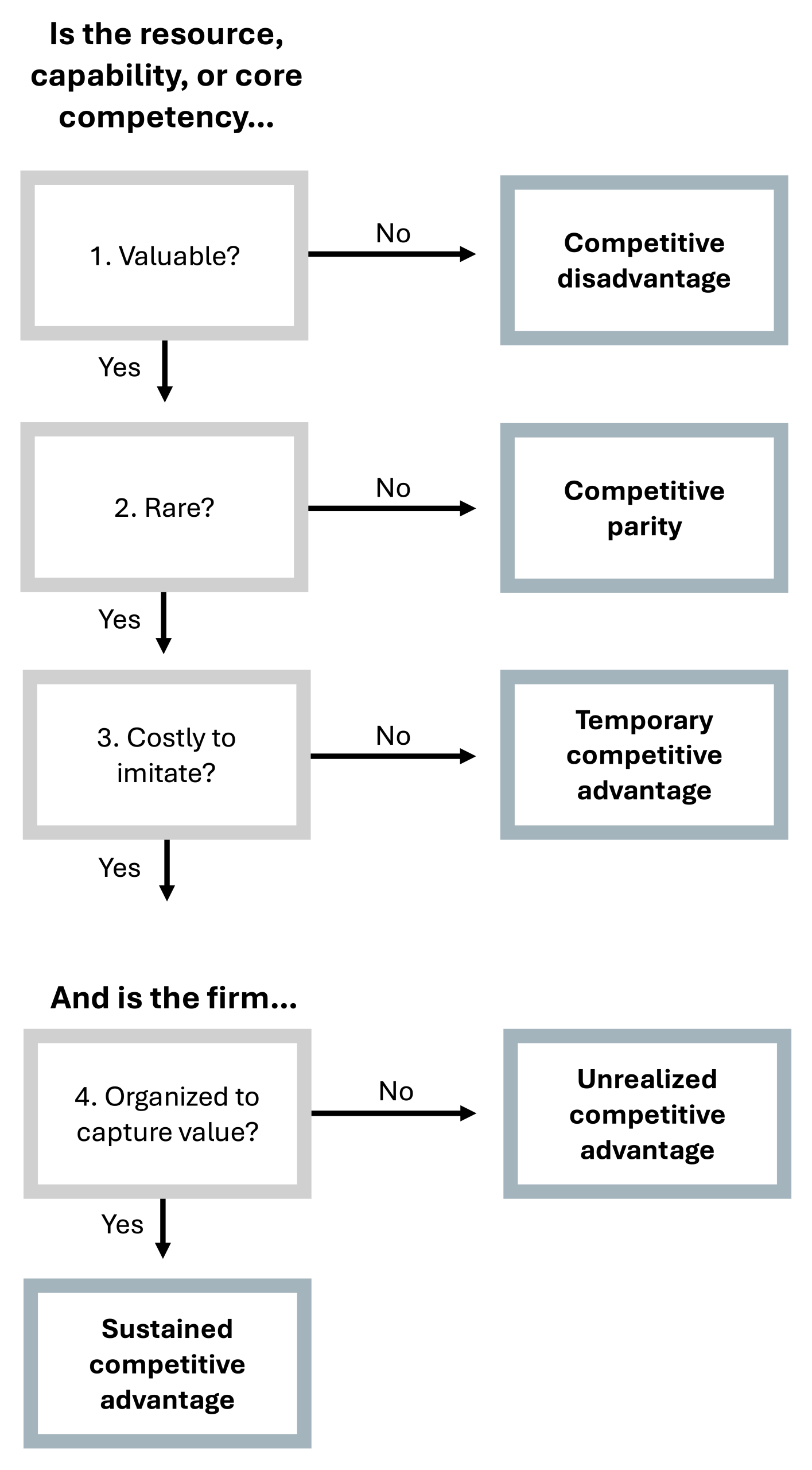 Flowchart assessing resources/capabilities for competitive advantages