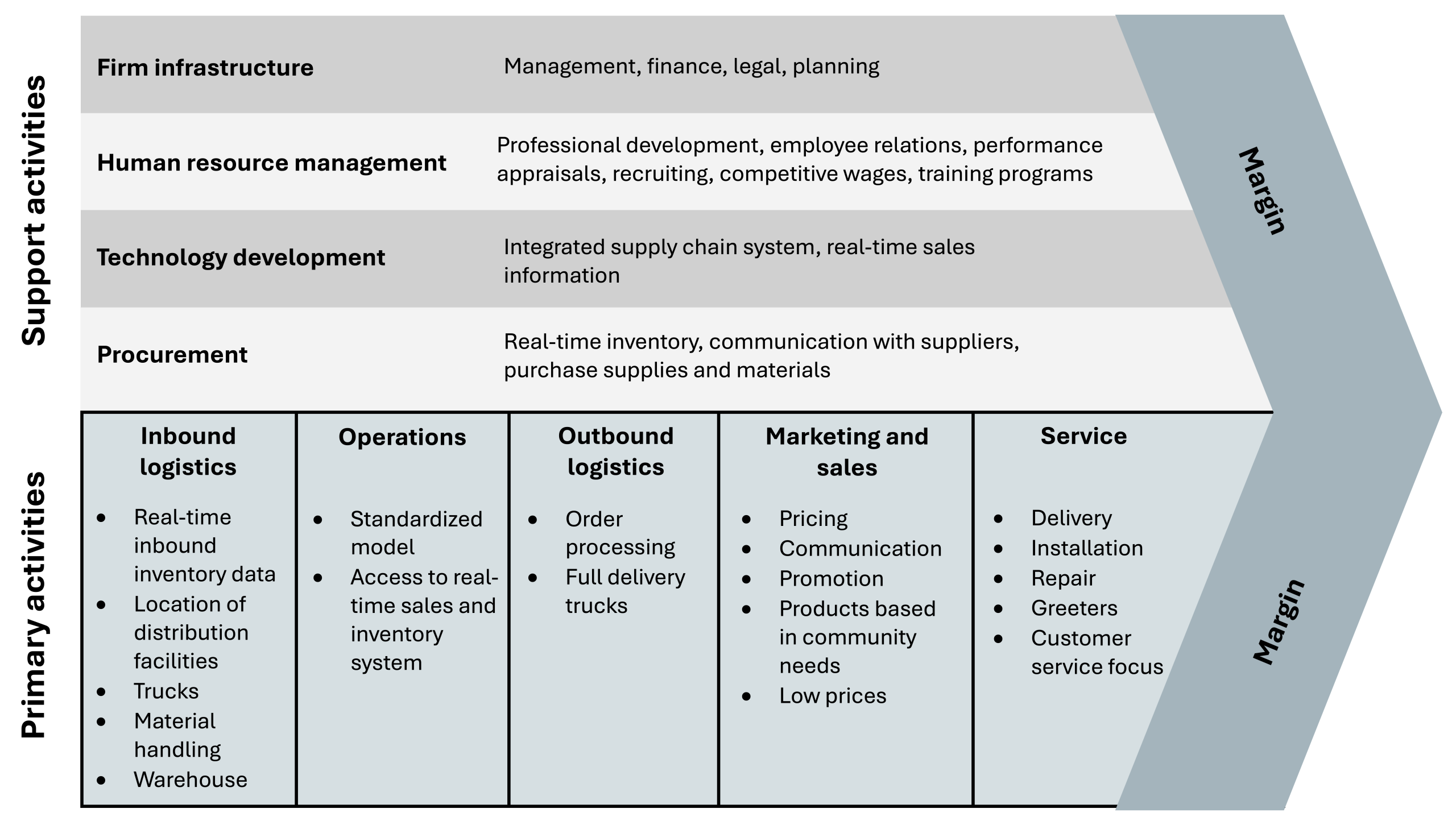 Primary and support activities of a company