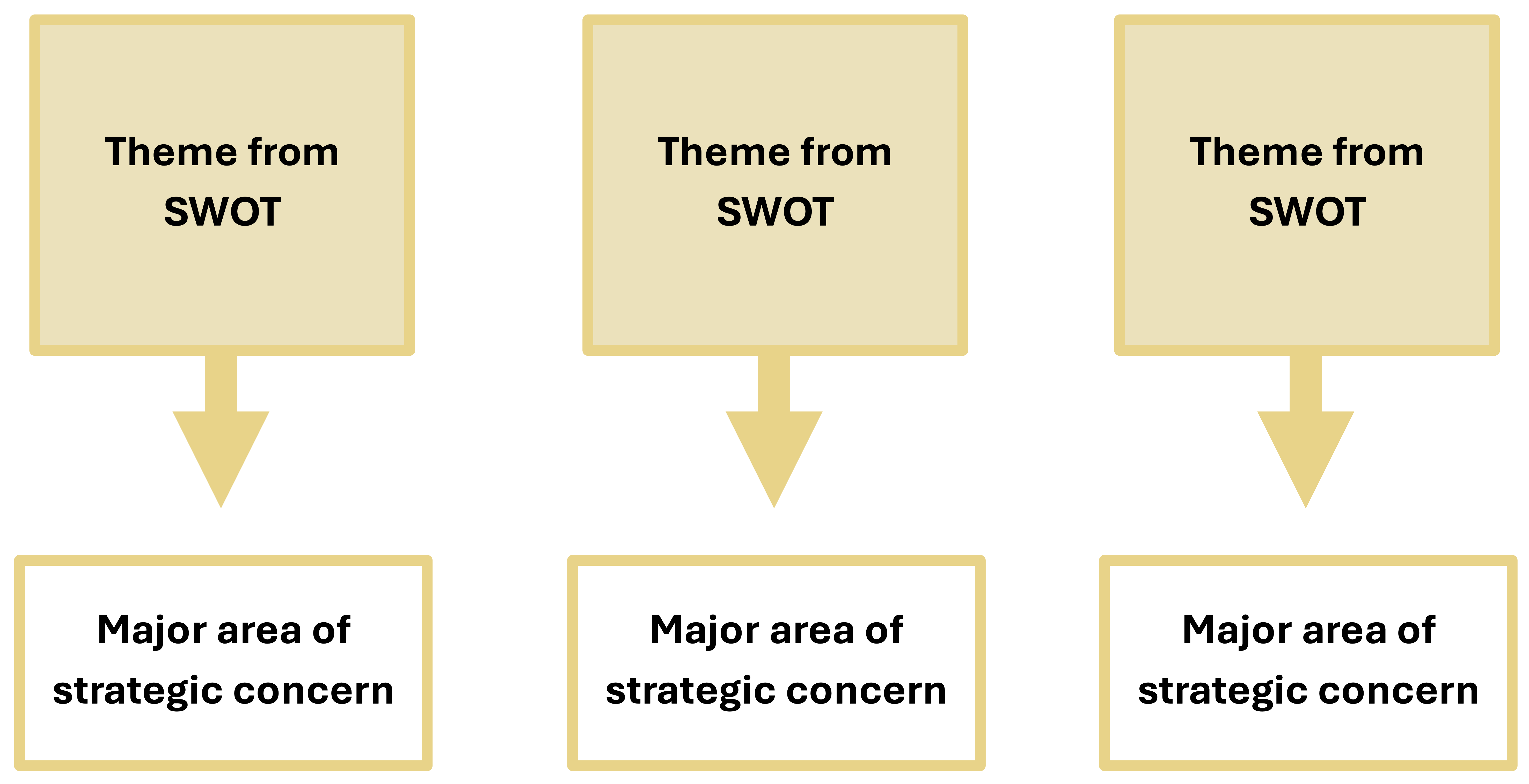 Yellow box labeled "Theme from SWOT" points to a box labeled "major area of strategic concern." This is repeated 3 times