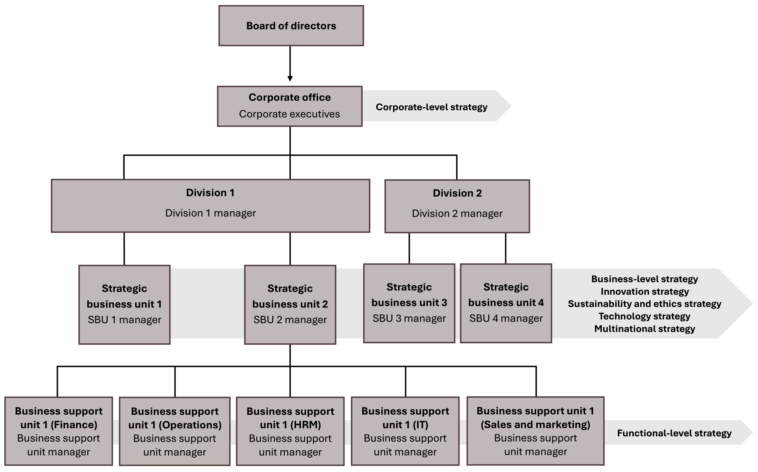 Three levels of strategy shown on an organizational chart