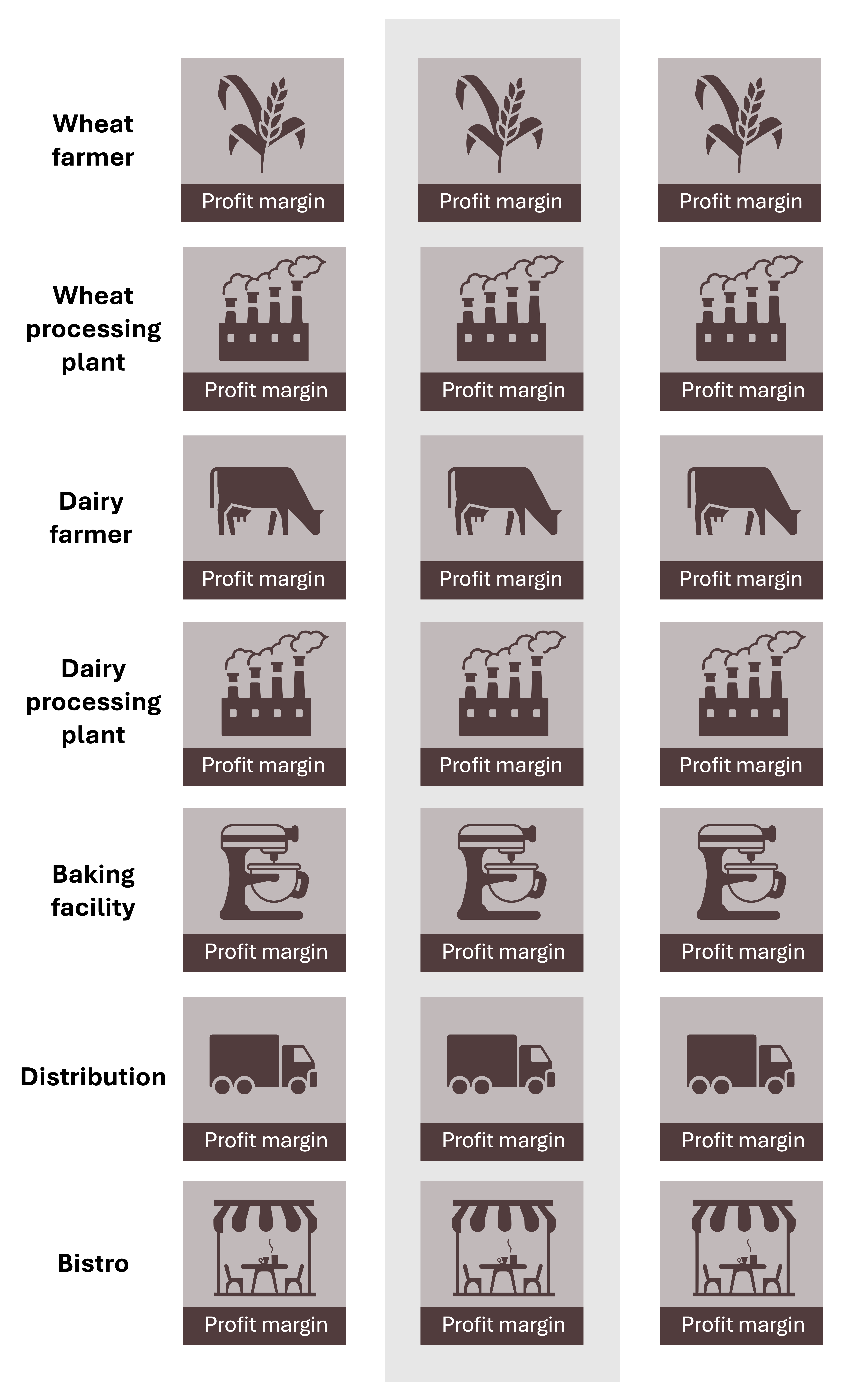 Seven stages of a supply chain with one entire supply chain highlighted vertically