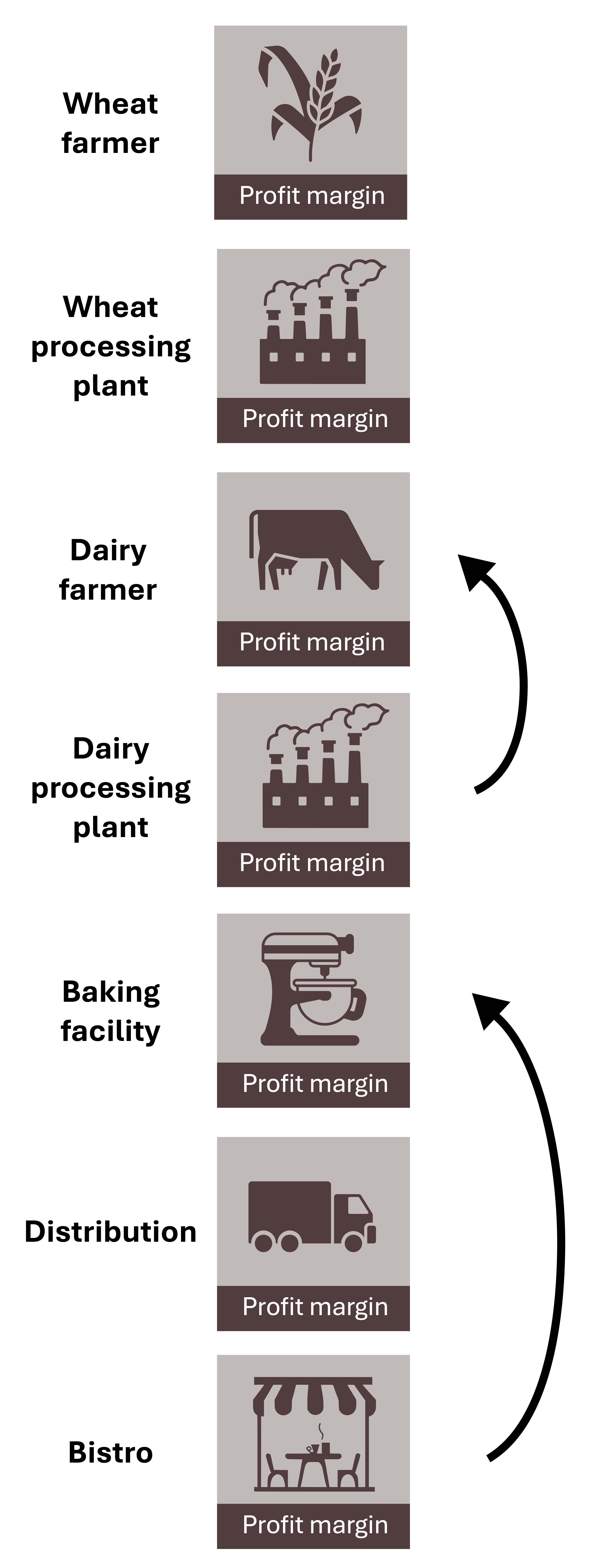 Seven stages of a supply chain with arrows pointing from later stages to earlier stages