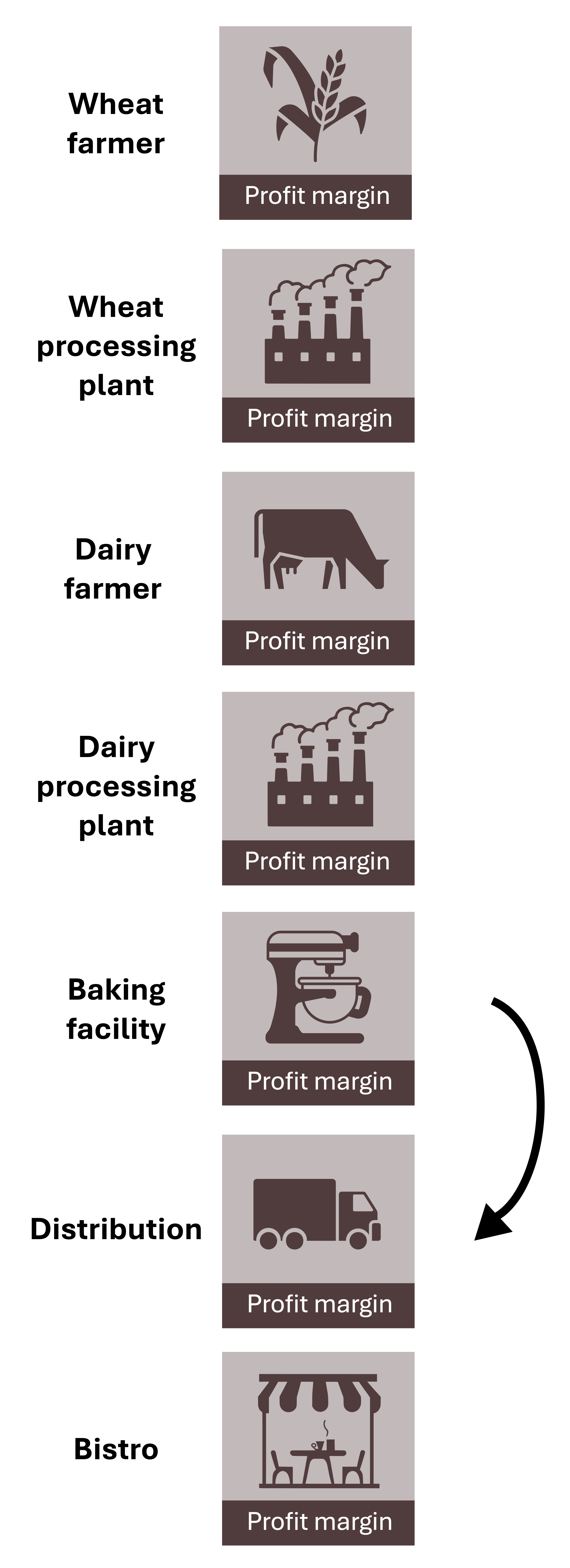Seven stages of a supply chain with arrows pointing from earlier stages to later stages