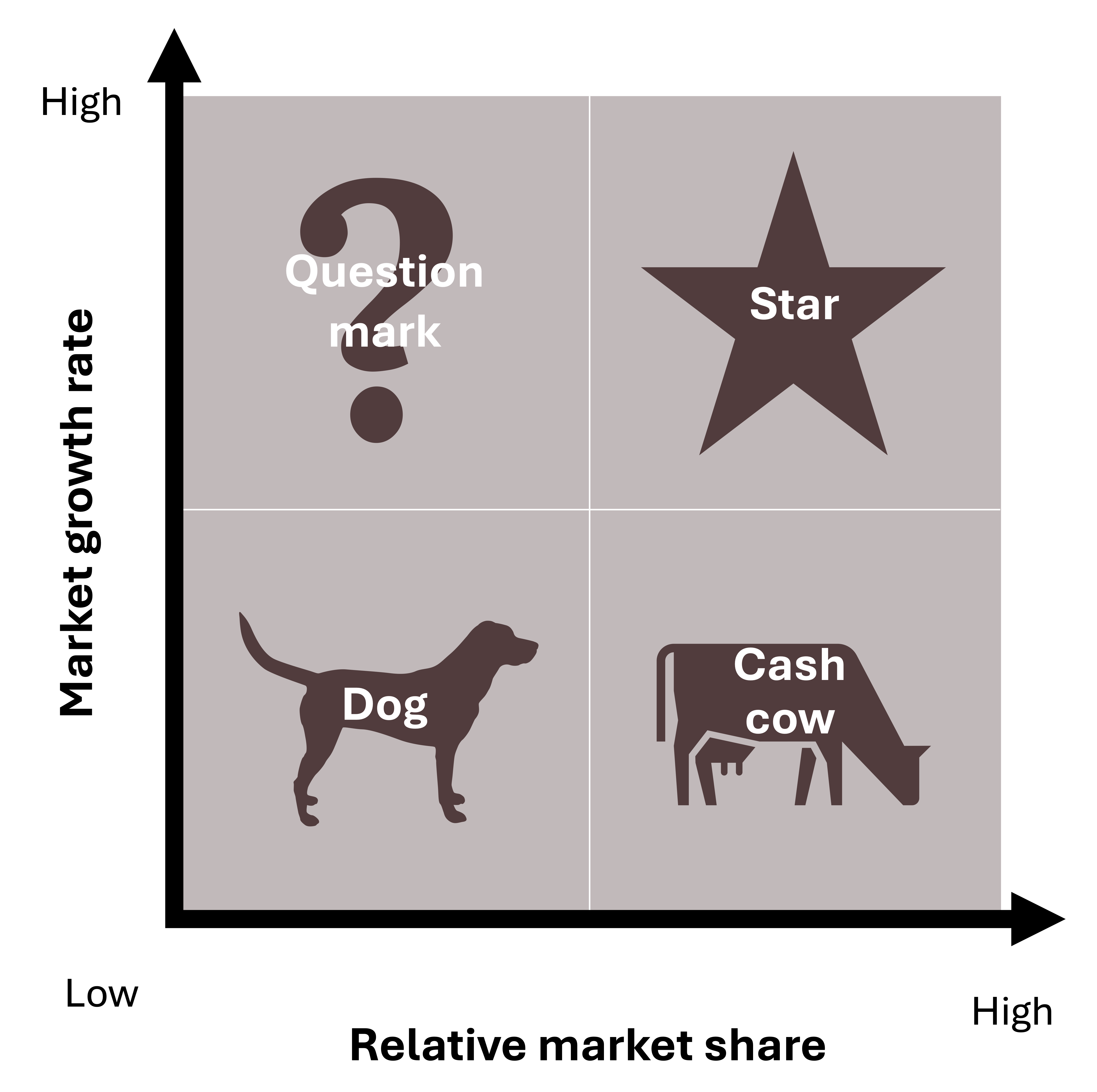 Graph representing four options: question mark, star, dog, and cash cow
