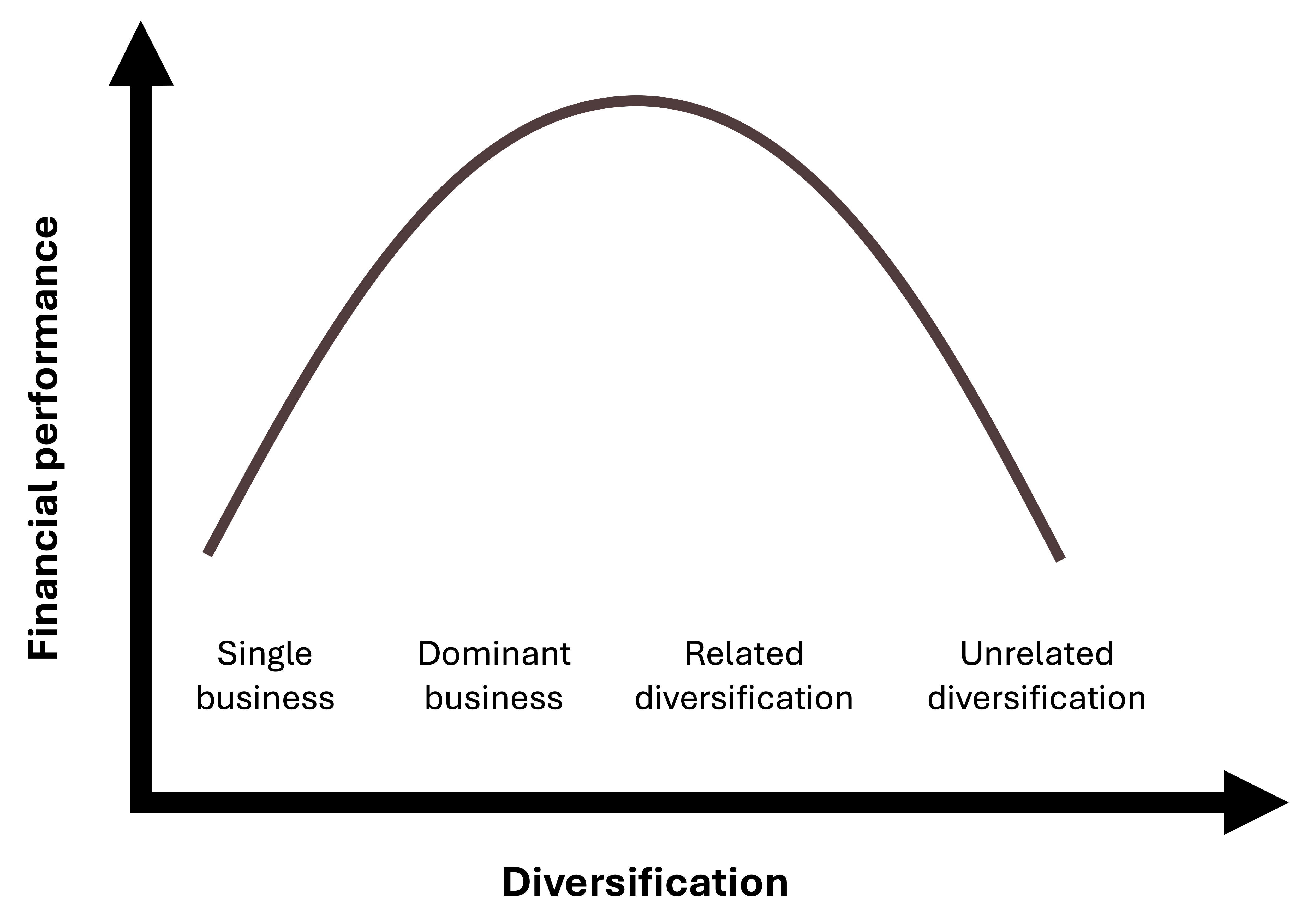 Graph showing diversification versus financial performance with a downward opening parabola