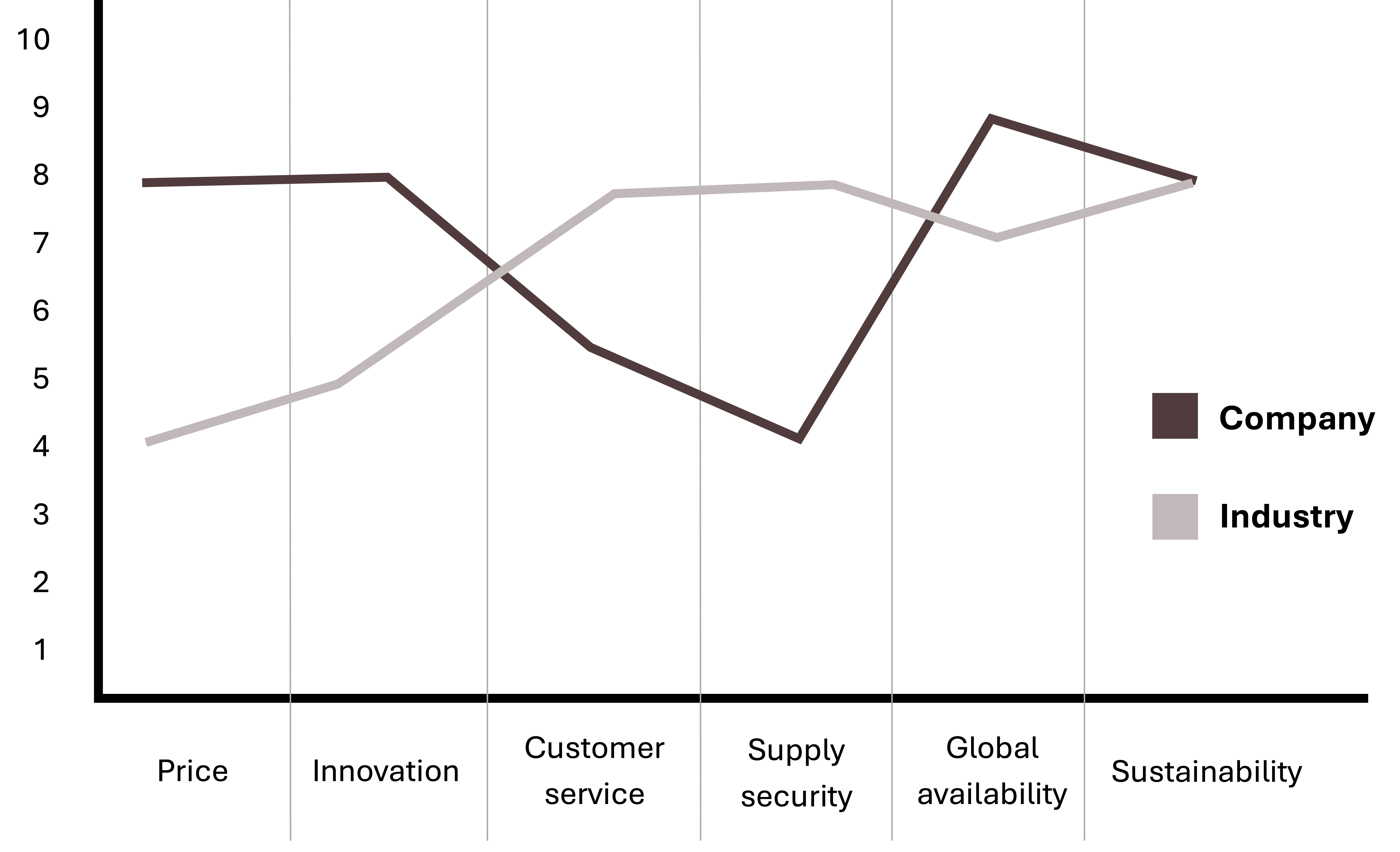 Line graph comparing company and industry performance across six categories