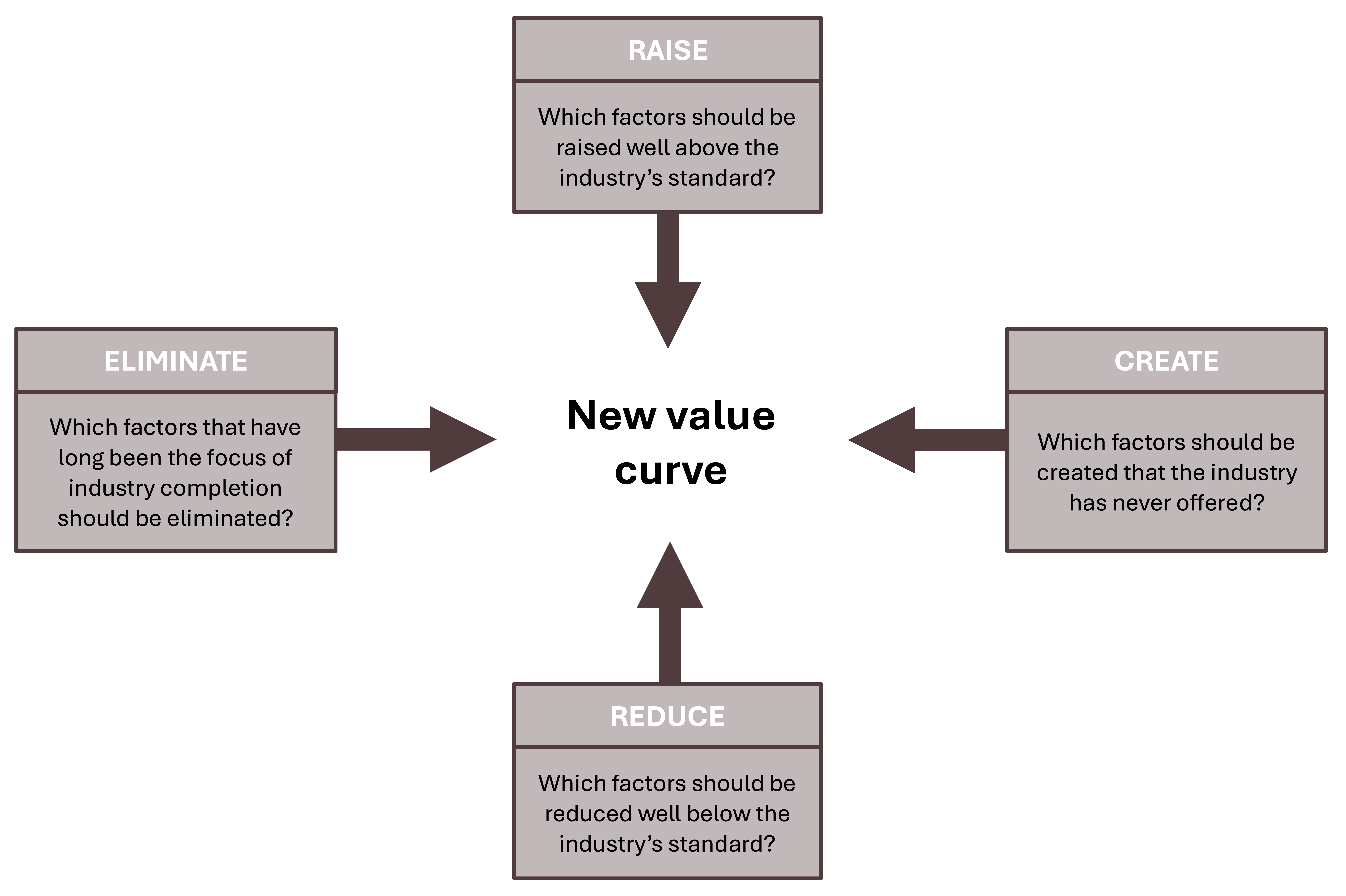 Questions centered around raise, create, reduce, and eliminate and how they influence the new value curve