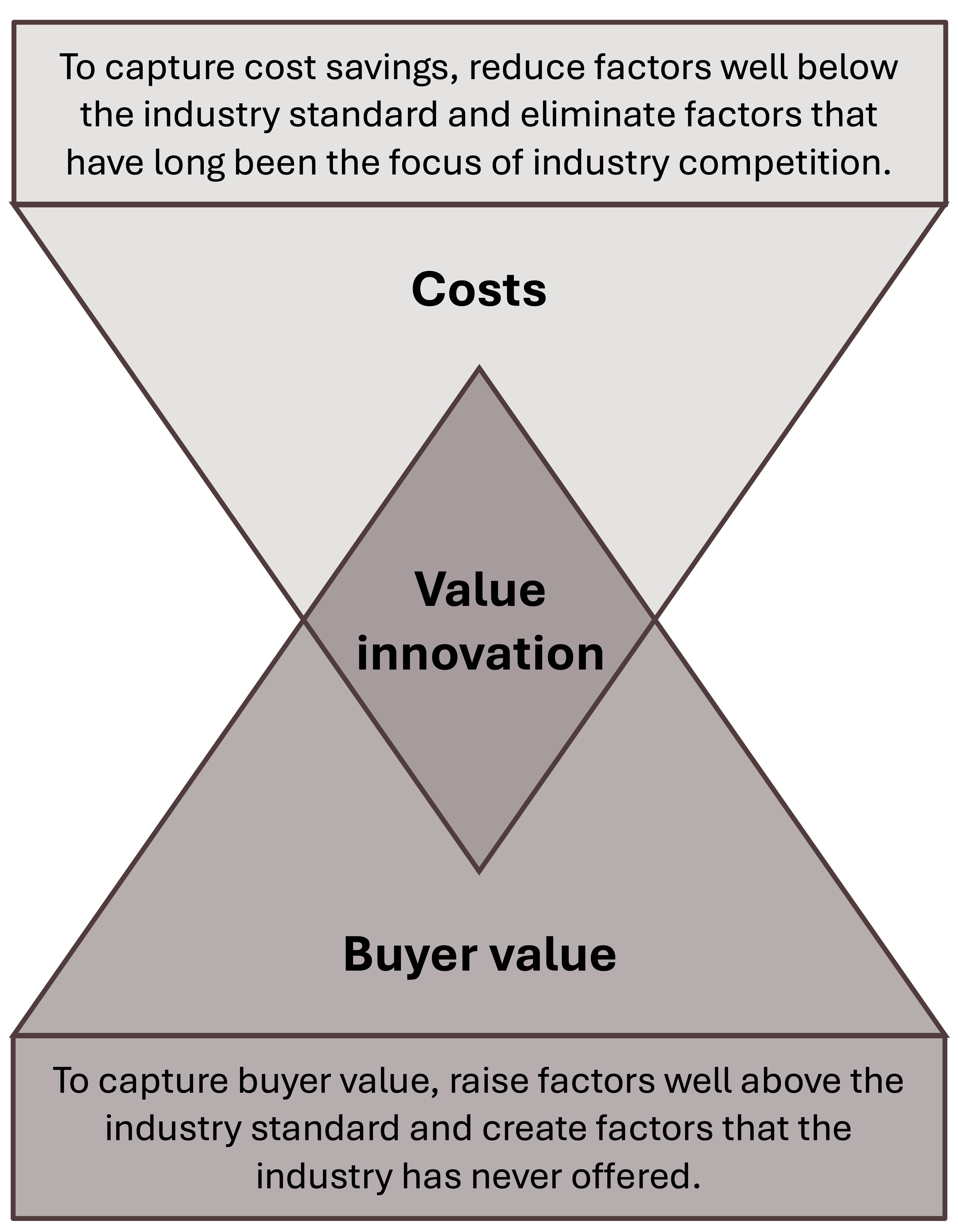Venn diagram showing value innovation at the intersection of costs and buyer value