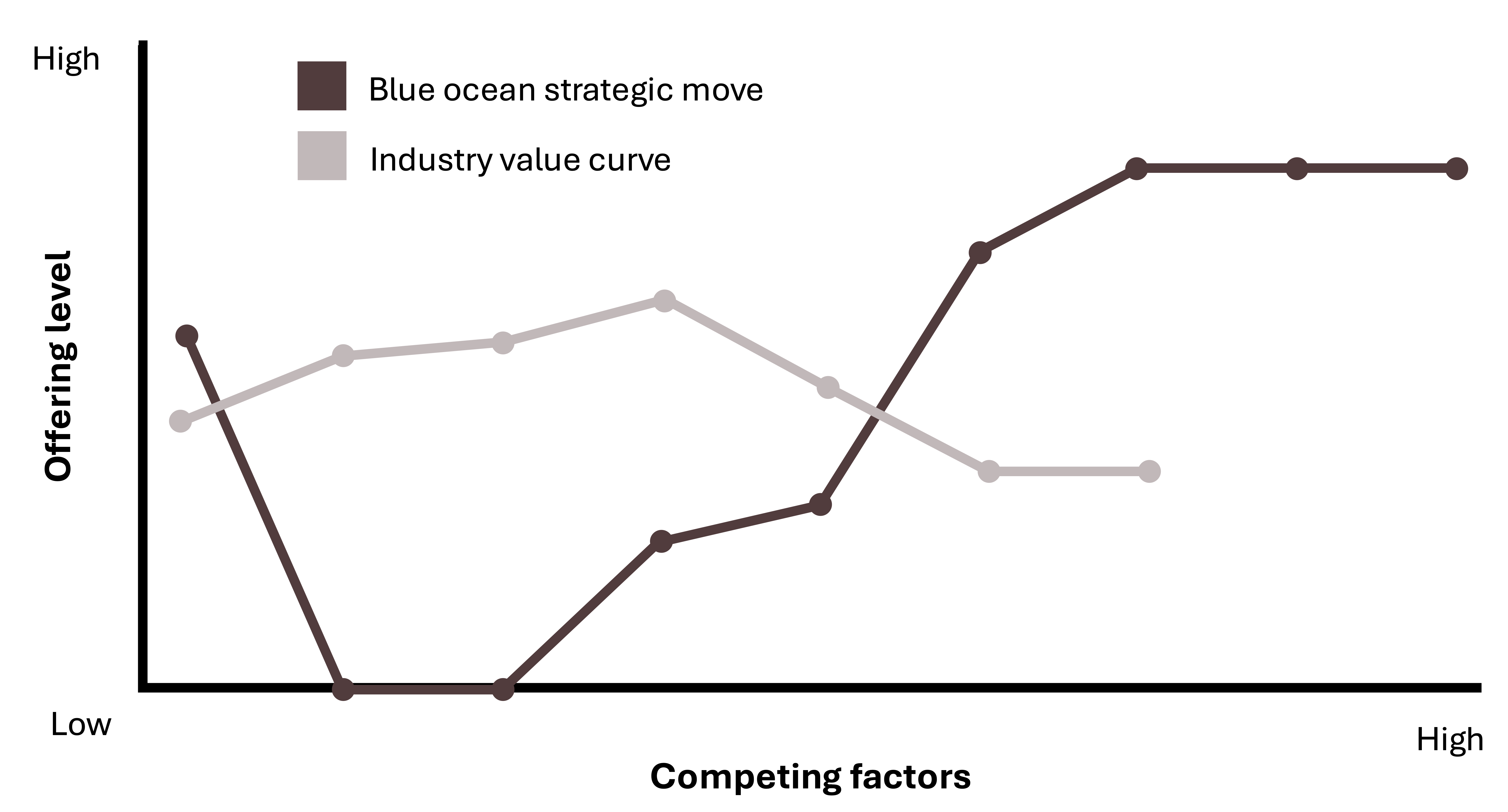 Line graph comparing blue ocean strategic move and industry value curve across competing factors and offering level