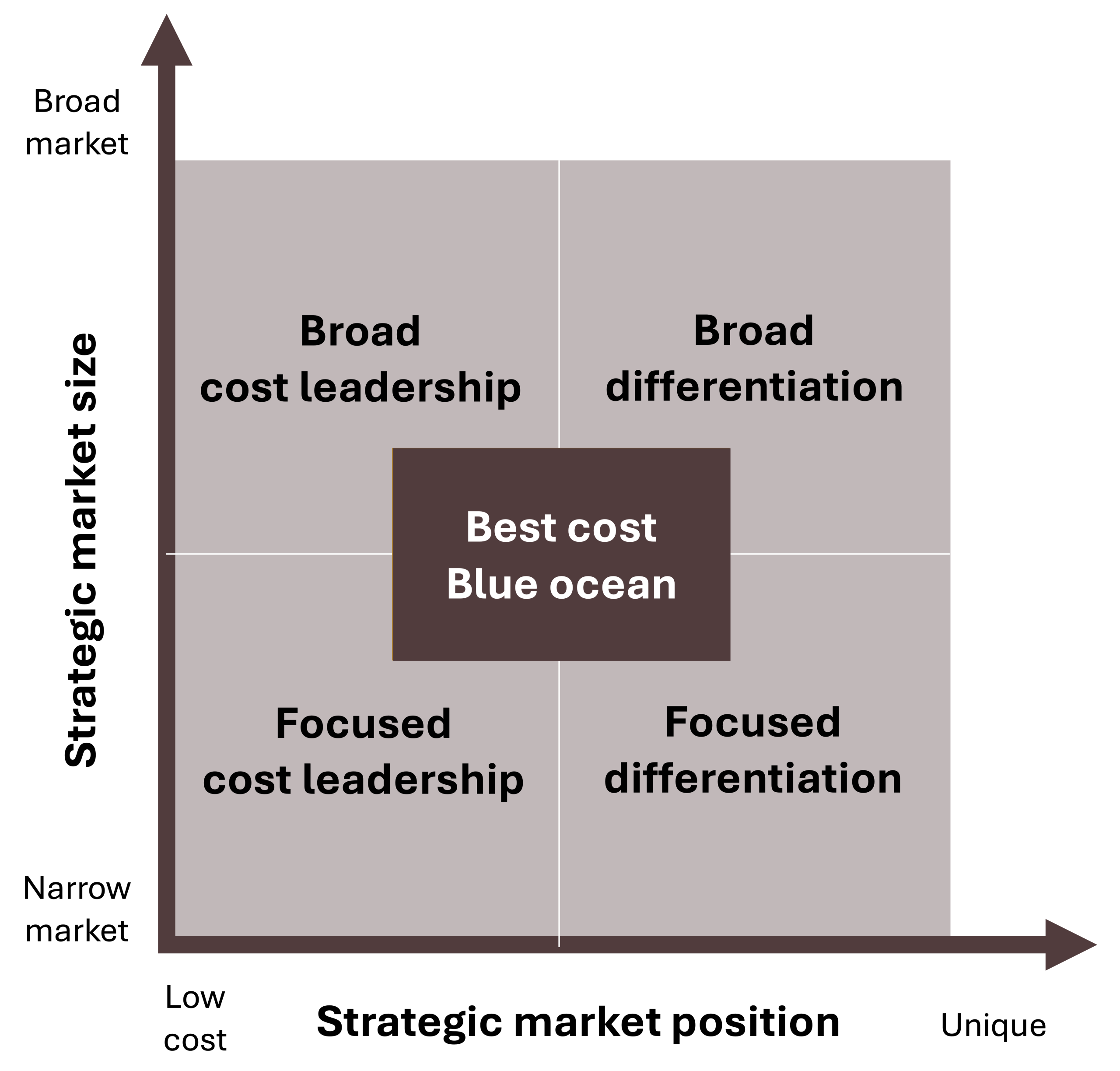 Determining factors of broad cost leadership, broad differentiation, focused cost leadership, and focused differentiation