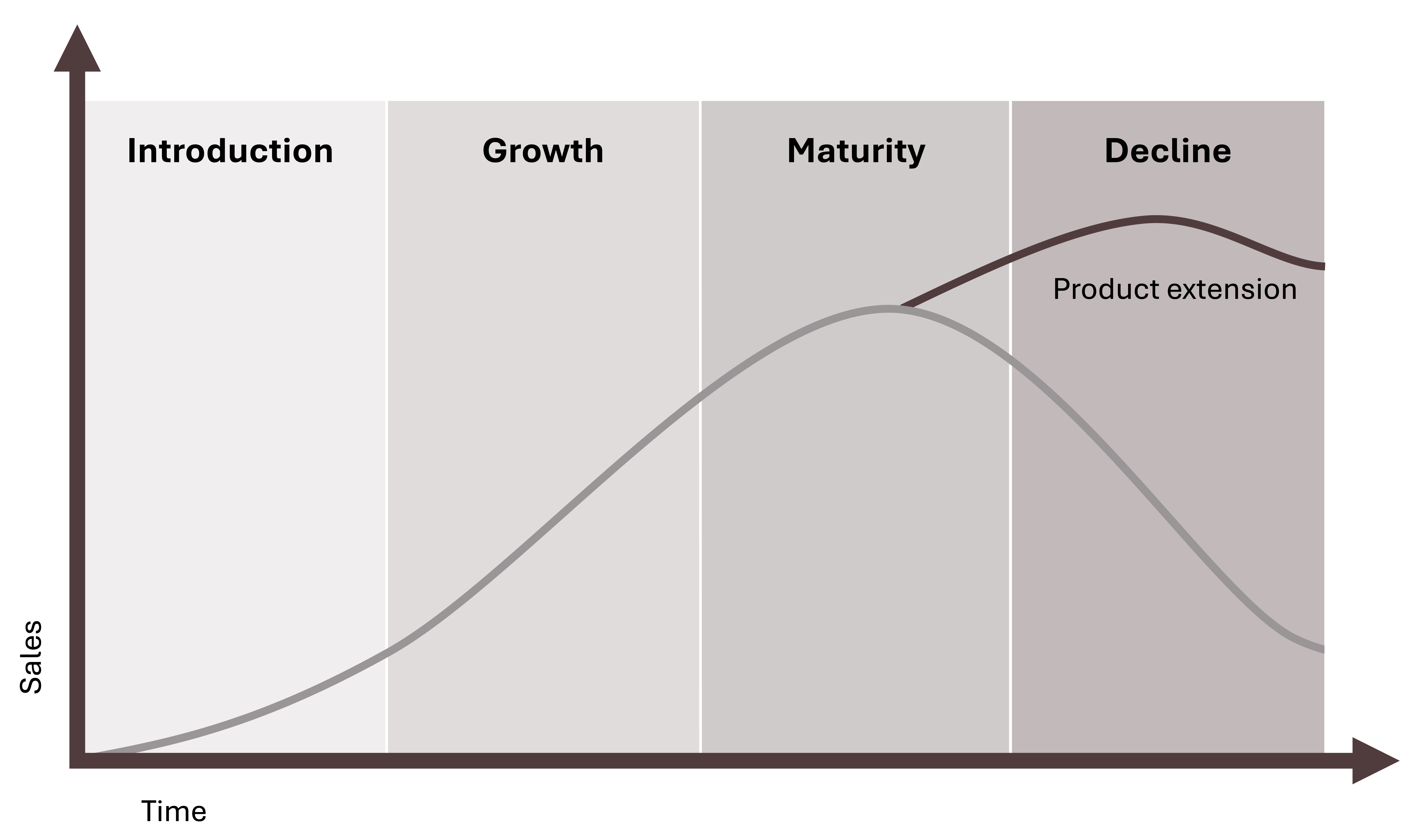 Product life cycle phases: introduction, growth, maturity, decline, and product extension