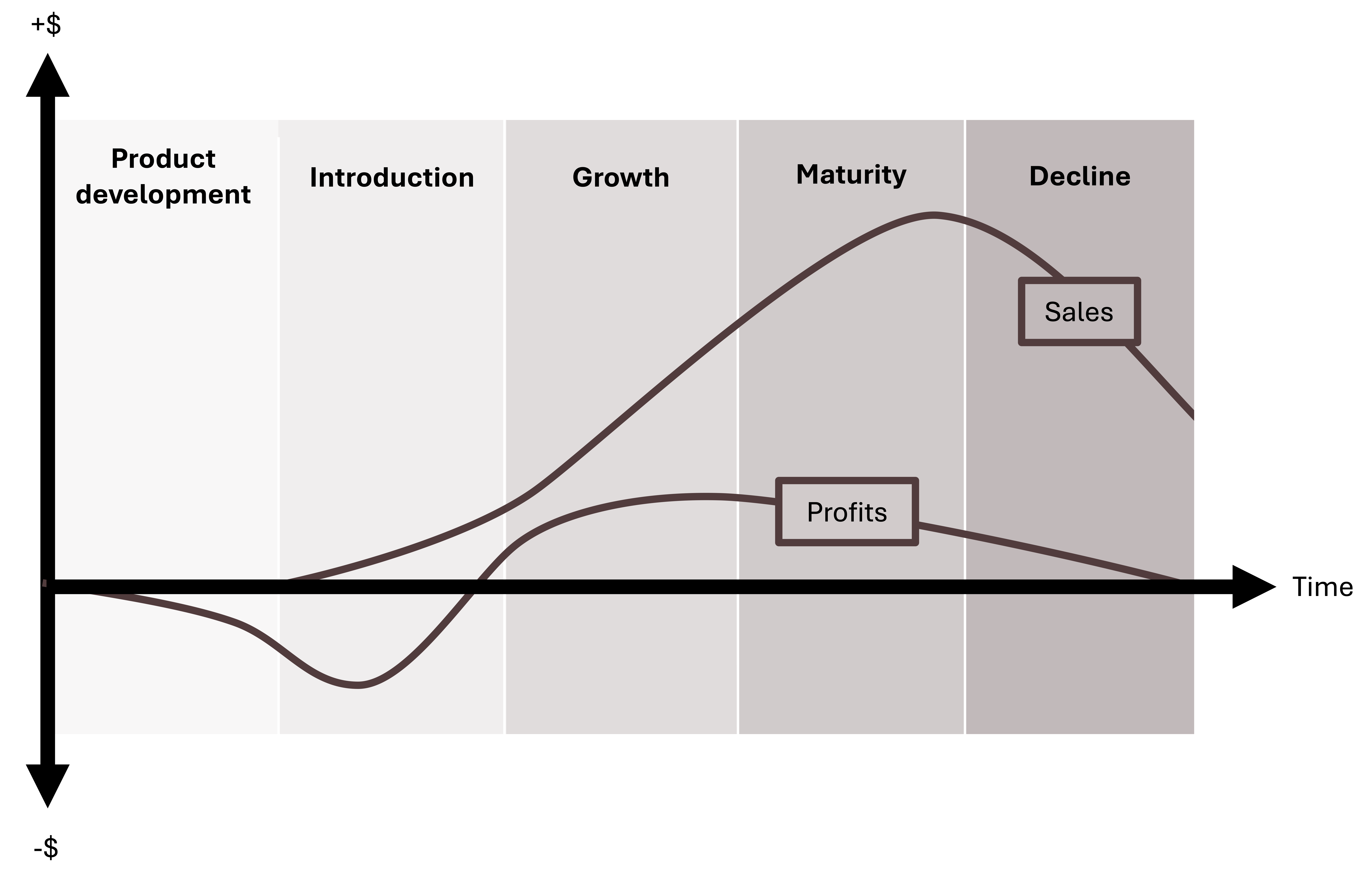 Product life cycle phases as they relate to sales and profits