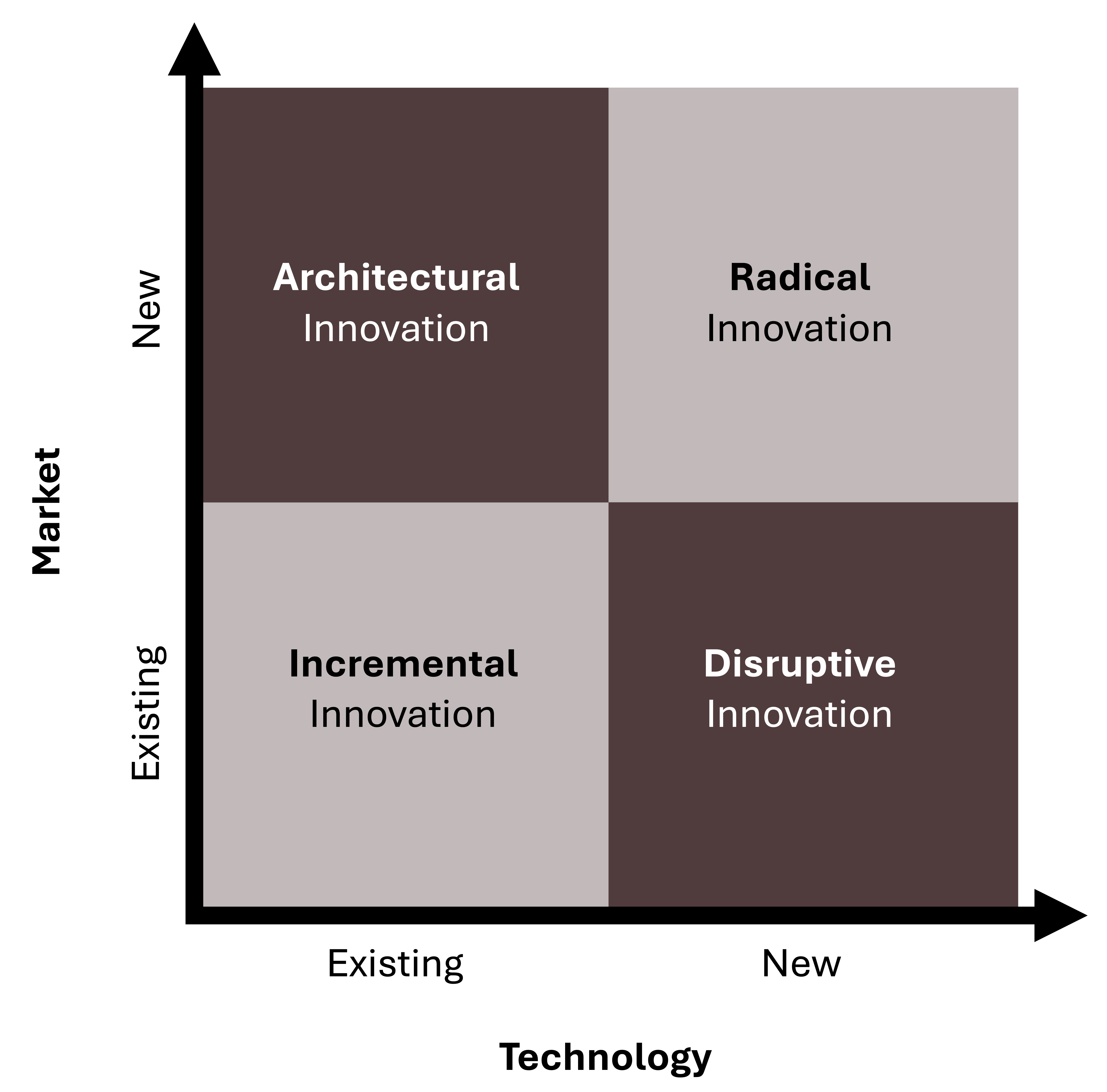 Architectural, radical, incremental, and disruptive innovation