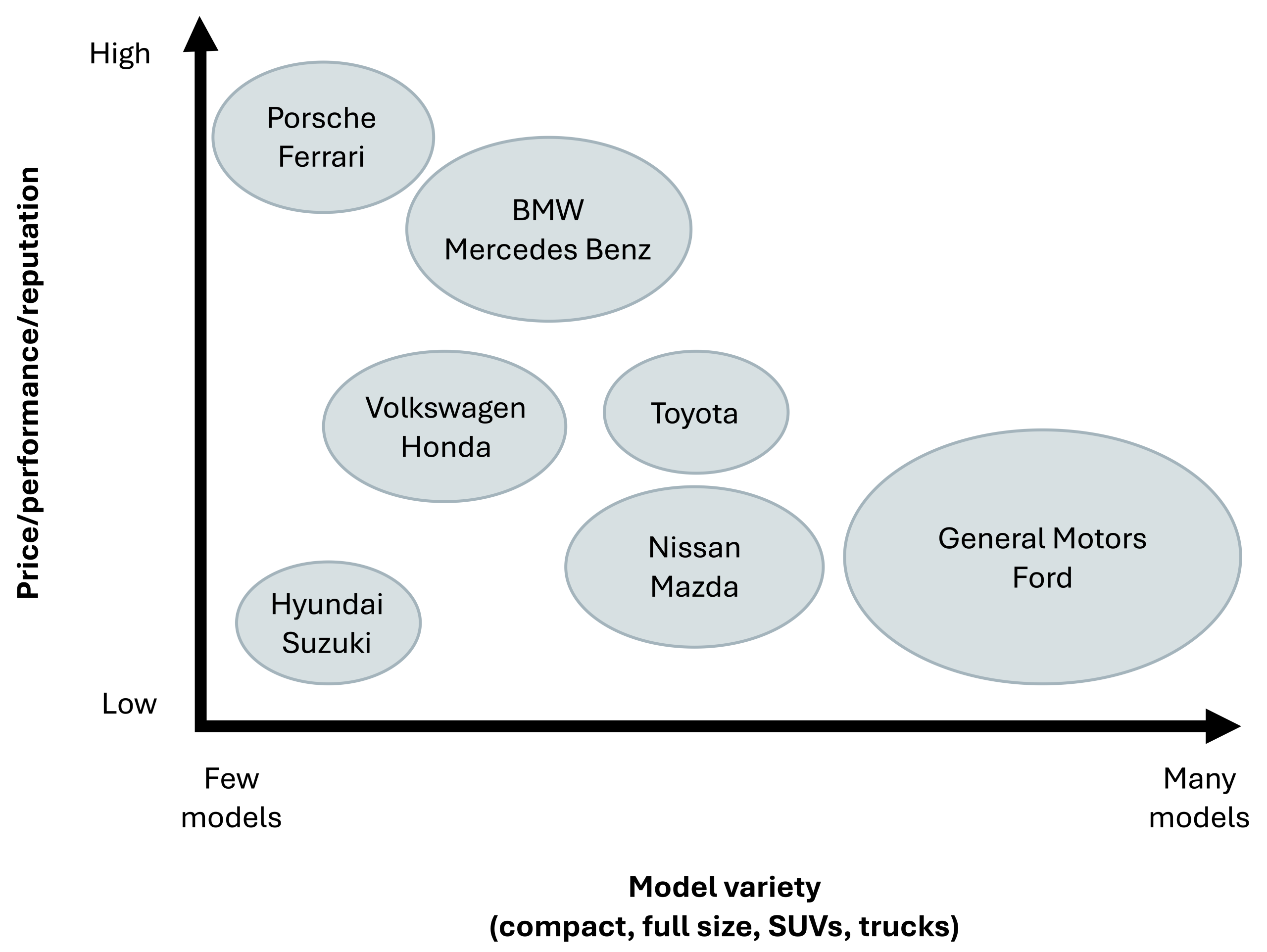 Graph showing model variety and price/performance/reputation of car manufacturers