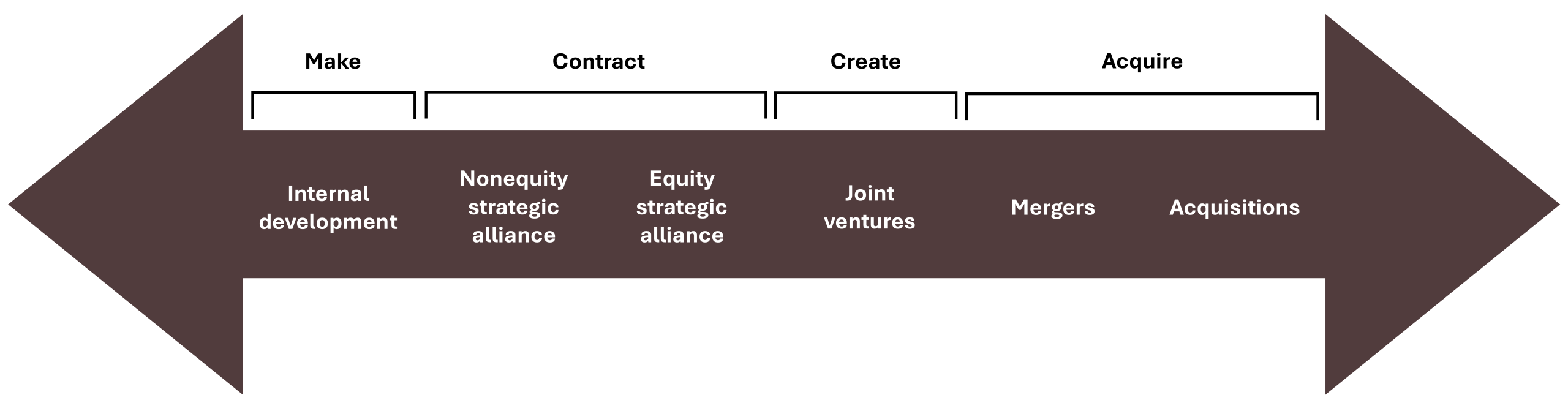 Horizontal arrow labeled make, contract, create, and acquire
