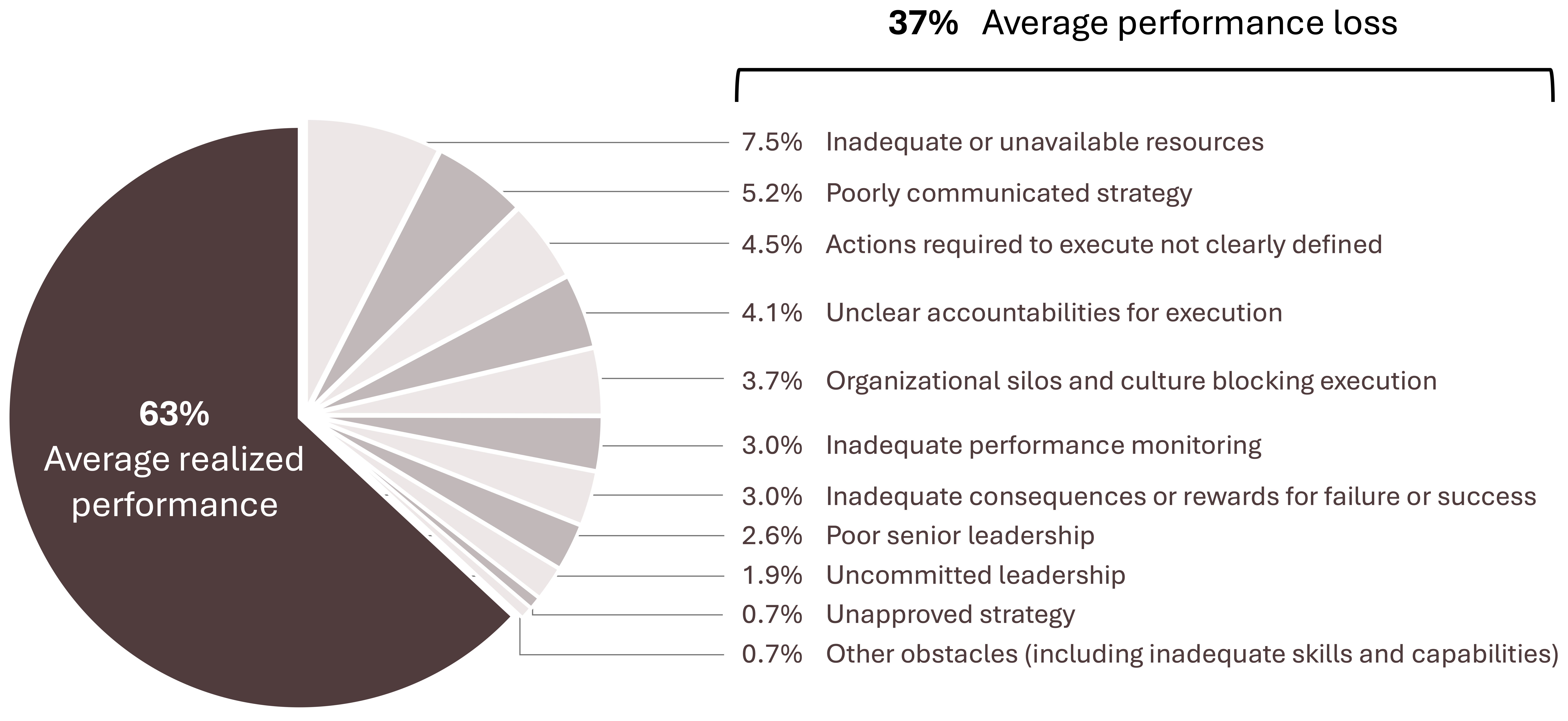 Pie chart showing 63% average realized performance and 37% average performance loss with 10 factors listed for the loss