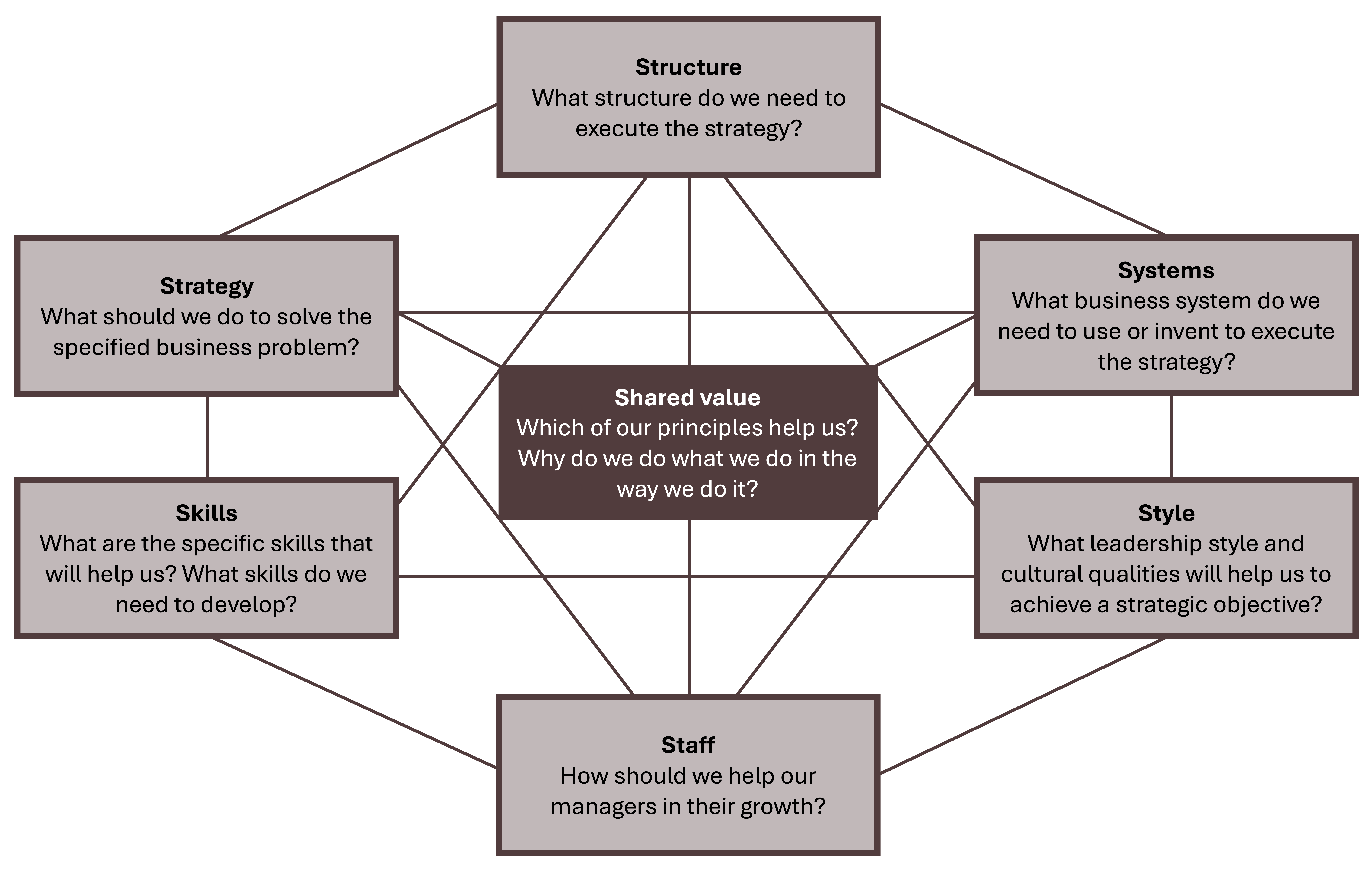 Six concepts that intertwine with the idea of a shared value