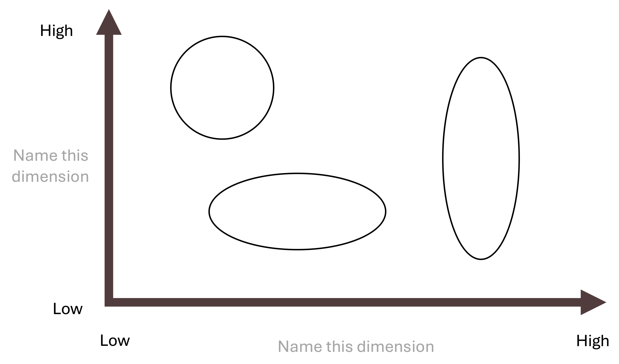 blank x-y axis with blank circles of varying sizes in varying locations on the grid