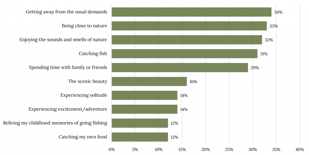 Recreational Fishing and Keep Fish Wet – Fish, Fishing, and Conservation