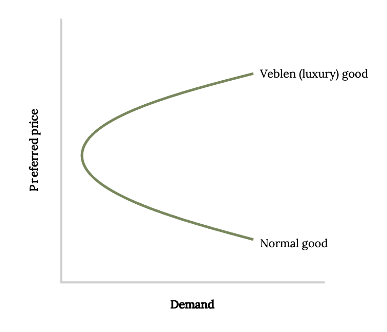 Graph showing the demand curve for veblen (luxury) and normal goods