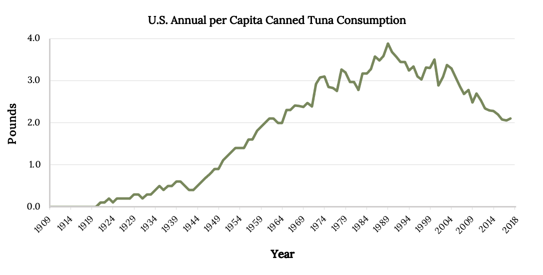 Graph from 1919 to 2018 shows an elevation in per capita consumption in 1943, with the highest rate in 1990, then a decline