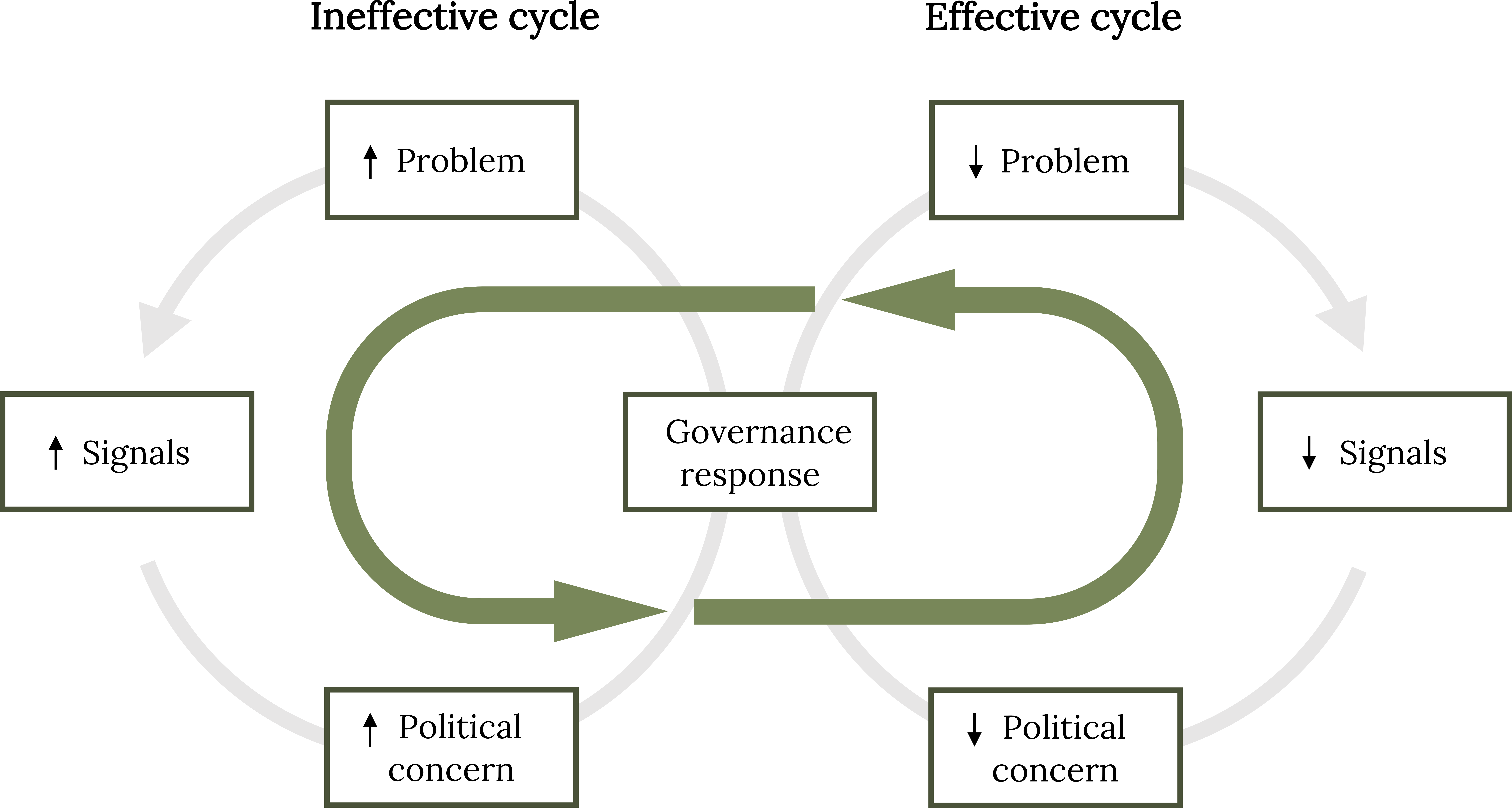 Ineffective and effective governance cycles