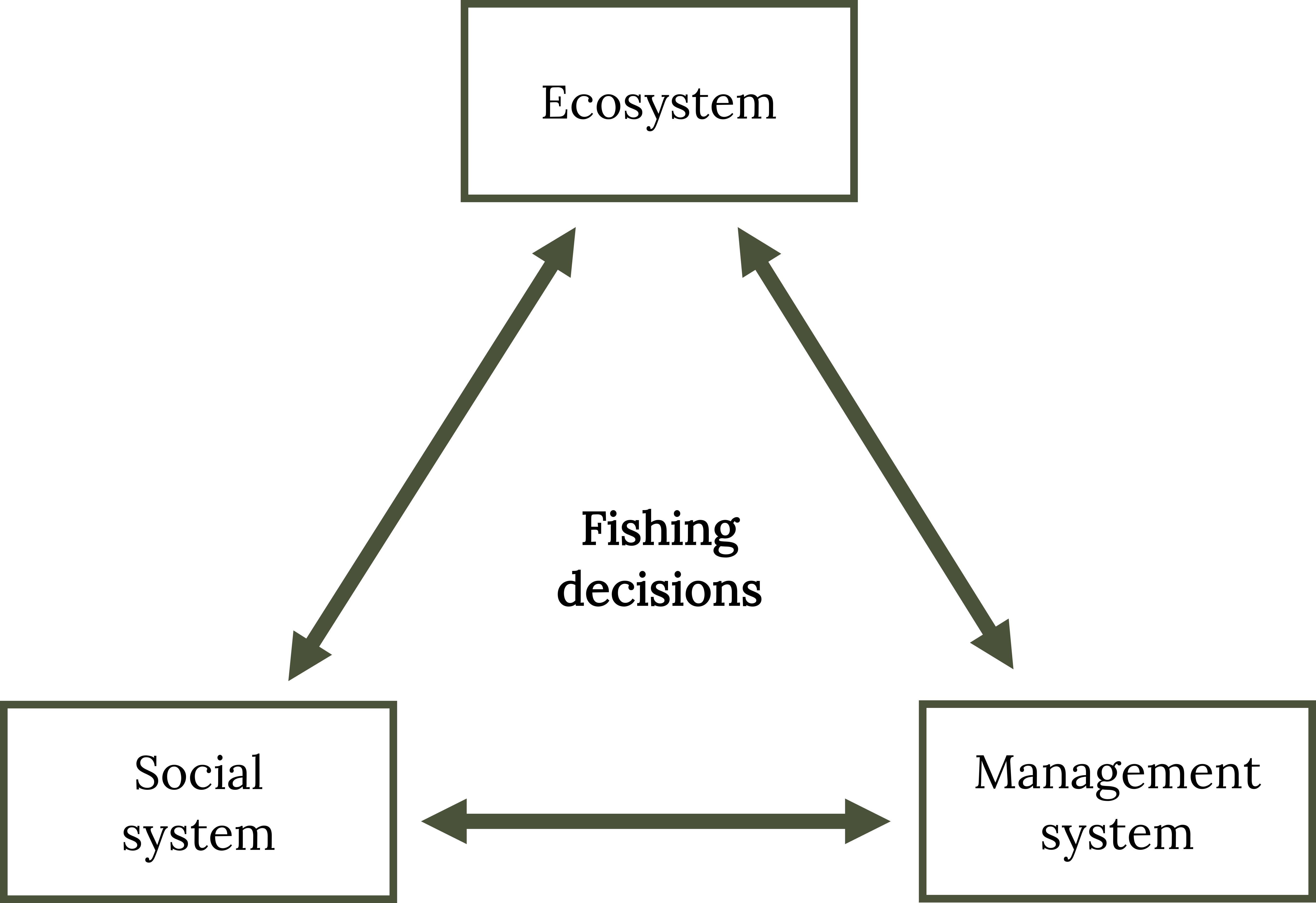 Takeaways for Successful Fish Conservation – Fish, Fishing, and