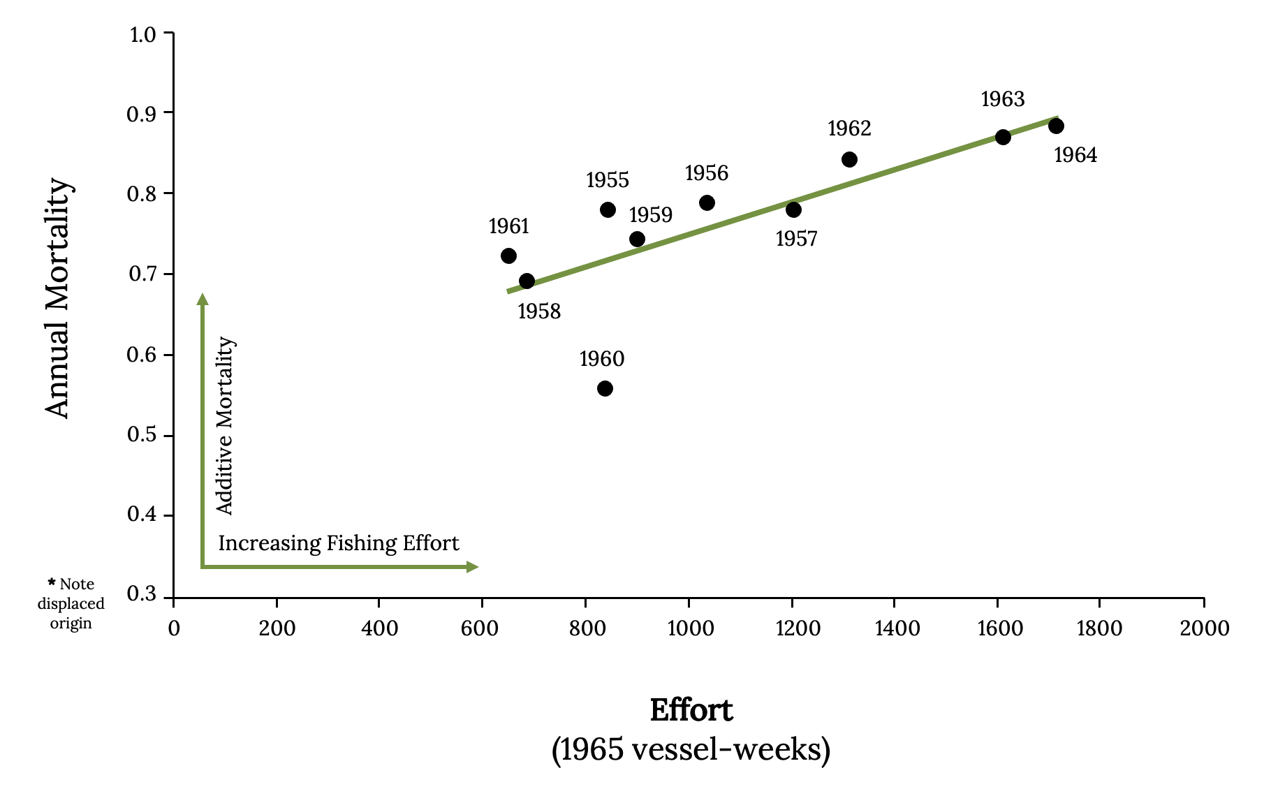 Scatterplot shows as effort increases, annual mortality increases.