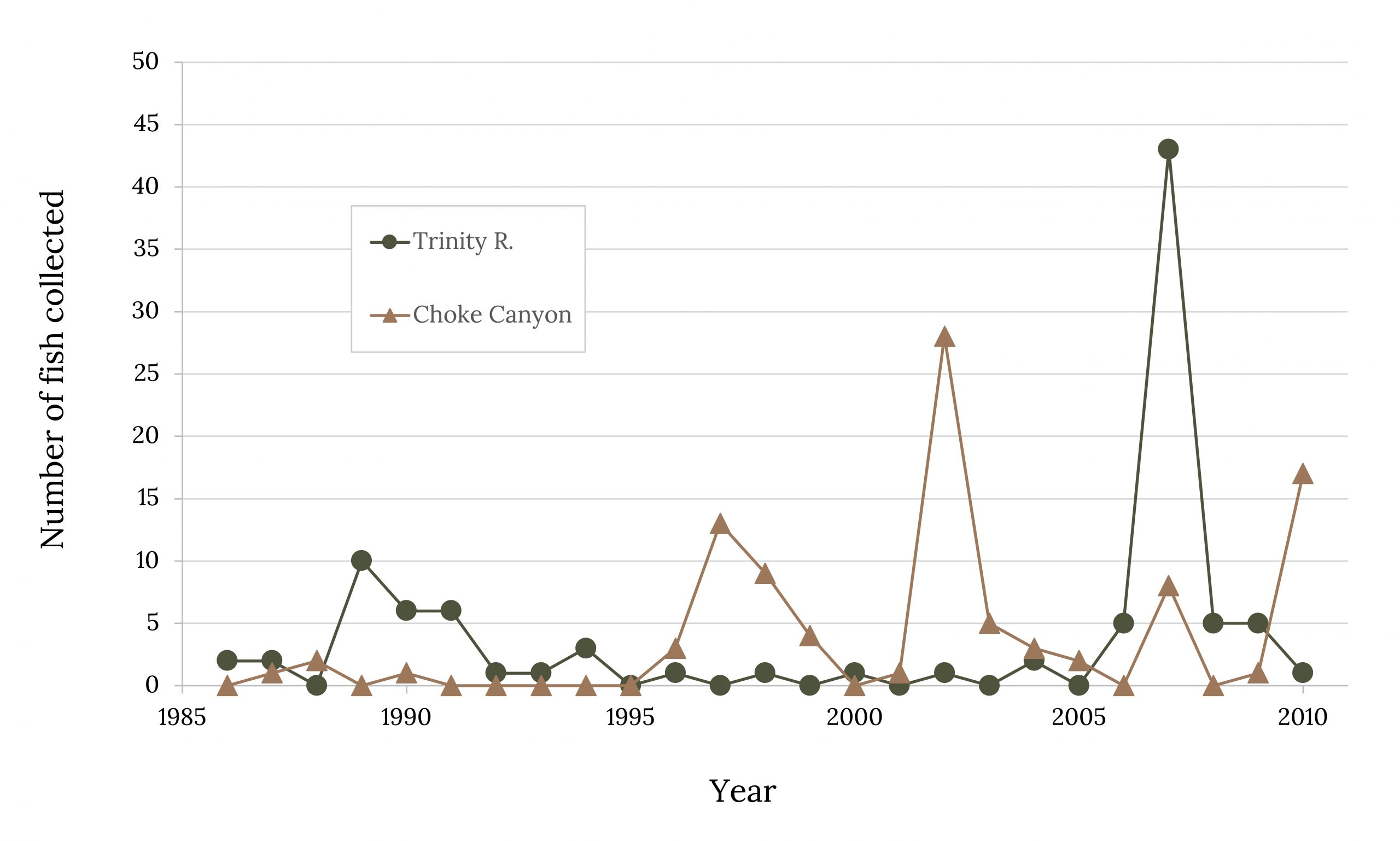 Variation in recruitment of two populations of Alligator Gar from 1985 to 2010
