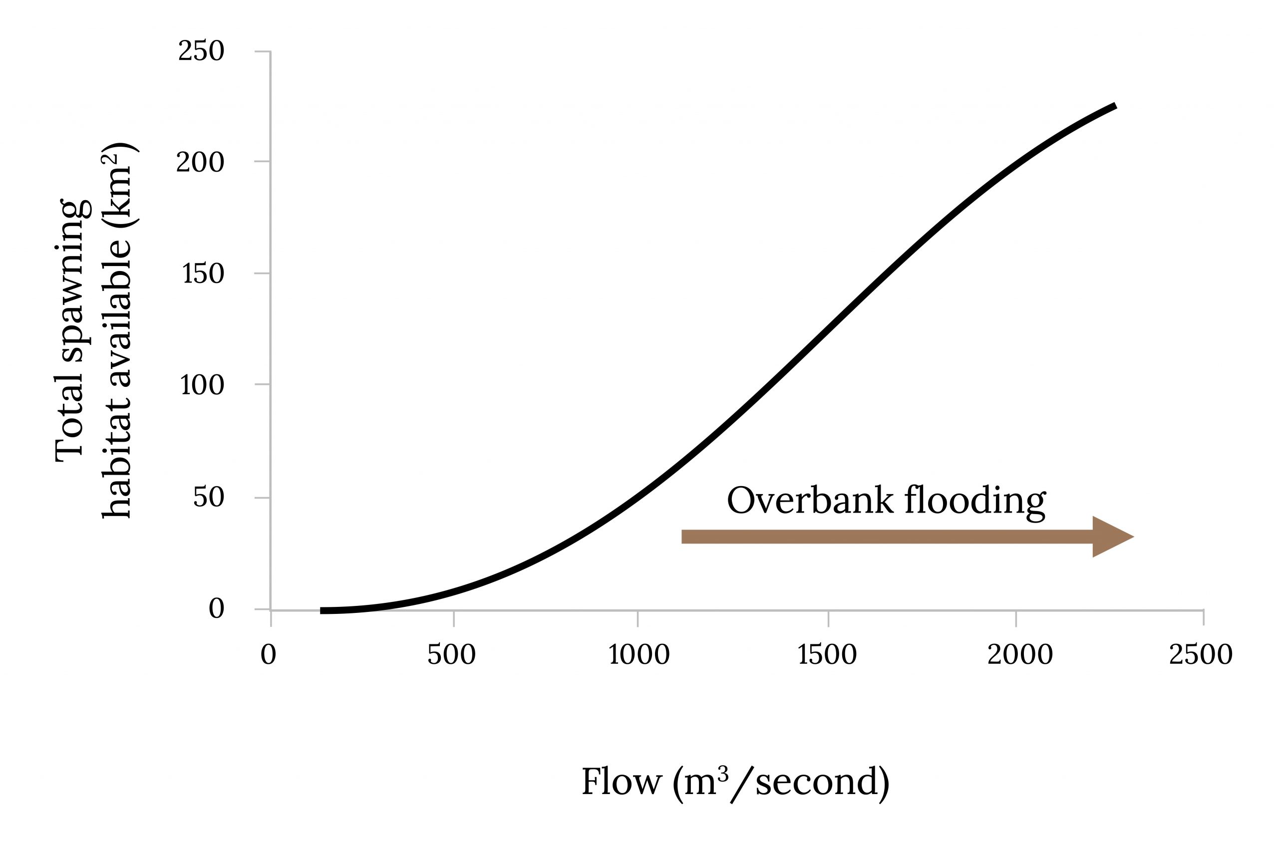 Sigmoid curve shows increase in spawning habitat with flow and overbank flooding
