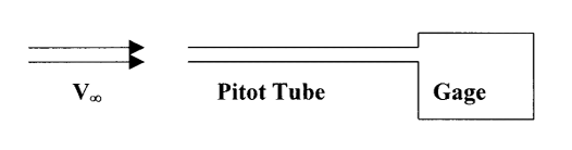 The total pressure is measured as the air moving at cap V sub infinity moves directly through the aligned pitot tube into the closed gage at the end.