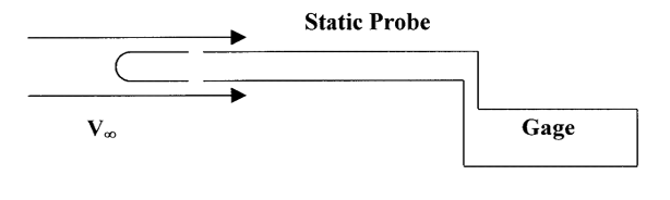 Static pressure is measured as the air moving at cap V sub infinity moves past an opening on the sides of the static probe, when then turns normal to the flow into the gage at the end.