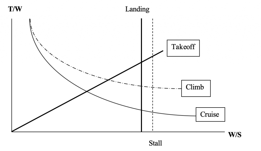 The same plot as before is shown, with an additional vertical line added just to the left of stall to denote landing.