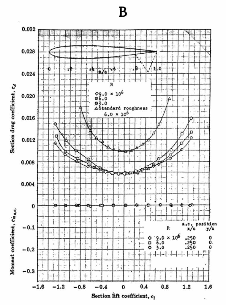 Section drag coefficient, c sub d, is shown as a function of section lift coefficient, c sub l. For Reynolds Numbers of 9, 6, and 3 times 10 to the 6, c sub d follows a parabolic shape, growing from a y-intercept of roughly 0.006 as c sub l moves away from 0. The same parabolic shape is present for the standard roughness line, but with the parabolic shape much steeper, and now centered off of a c sub d value of 0.010. The moment coefficient, c sub m a c, is 0 for all values shown. The aerodynamic center is at x over c of 0.25 and y over c of 0 for all cases.