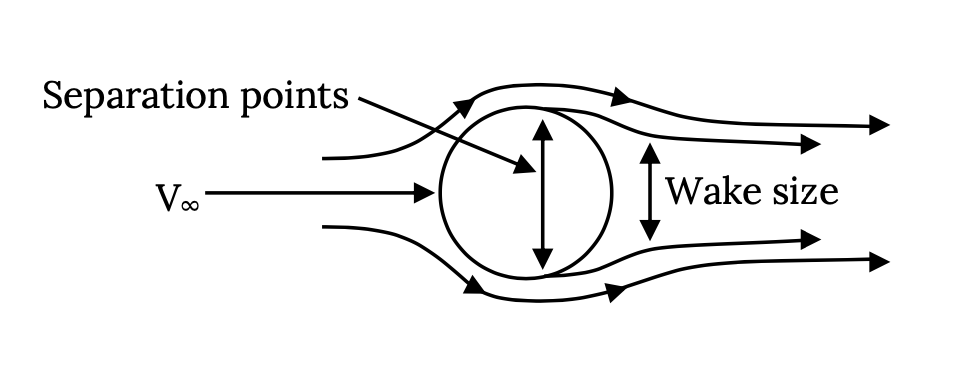 Flow approaches a cylinder with velcity cap V sub infinity. The flow is forces to move around the cylinder, separating from the cylinder's surface at separation points on each side just beyond the clinder's widest point. The separation shrinks slightly as it moves away from the cylinder, with the distance between the separated streamlines being denoted as the wake size.