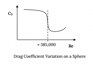Drag coefficient cap C sub cap D is shown as a function of Reynolds Number, cap R e. Cap C sub cap D slowly decreases as Reynolds number increases, but decreases asymptotically as Reynolds number approaches 385 thousand. Cap C sub cap D then continues to decrease after passing 385 thousand, but levels off shortly afterwards and begins to increase as Reynolds number is further increased.