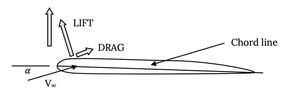 As air flowing at velocity cap V sub infinity approaches the airfoil from an angle alpha below the chord line, an upward net force is formed from the summation of the Lift vector normal to the airflow direction, and the Drag vector aligned with the airflow direction.
