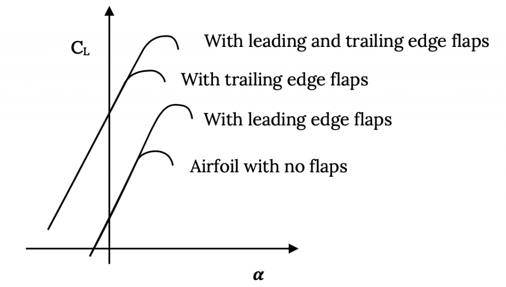 Four curves are shown for cap C sub cap L as a function of alpha, similar to figure 1.18 a. The airfoil with no flaps has the lowest peak, while adding only leading edge flaps extends the line further and increases the maximum cap C sub cap L. Adding only trailing edge flaps shifts the line vertically on the plot to a higher y-intercept and max cap C sub cap L, with adding additional leading edge laps will also extending this line, further increasing the maximum cap C sub cap L.