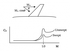 For a wing swept back by angle theta, air approaches at a Mach number cap M sub infinity. However, due to the sweep, the portion normal to the wing's leading edge is only cap M sub infinity times cosine theta. Due to the reduced airspeed normal to the wing, the resulting peak in drag coefficient cap C sub cap D at cap M sub infinity equal to 1 is decreased. Cap C sub cap D is constant for low mach numbers, but as it increases, cap C sub cap D increases earlier and more rapidly than swept wing designs, with both having rounded peaks at cap M sub infinity equal to 1, which fall off slightly as it moves beyond 1, before both begin increasing again.