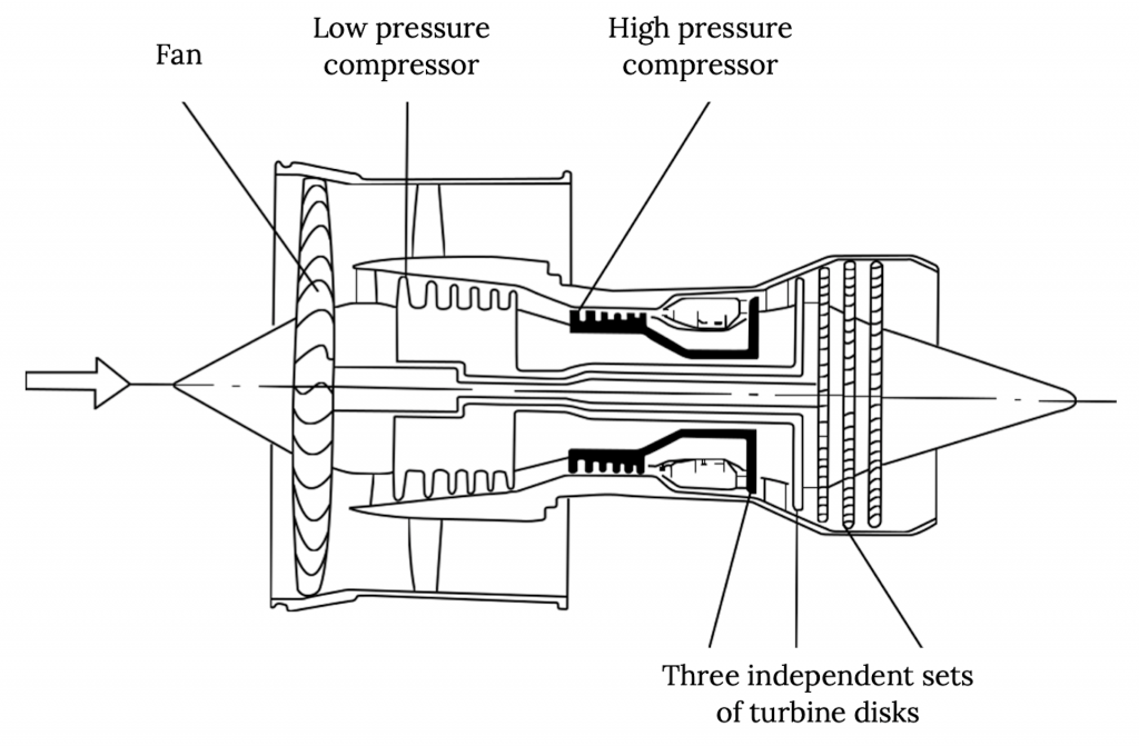 A cross-section for a turbo-fan slash turbo-jet engine is shown. Air enters past the initial fan, with two paths afterwards: the outer edges bypassing the engine entirely and exiting the structure, and the central portions leading to a low pressure compressor, which then feeds into a high pressure compressor. After both compressors, air then basses through three independent sets of turbine discs before exiting out of the nozzle in the engine's rear.