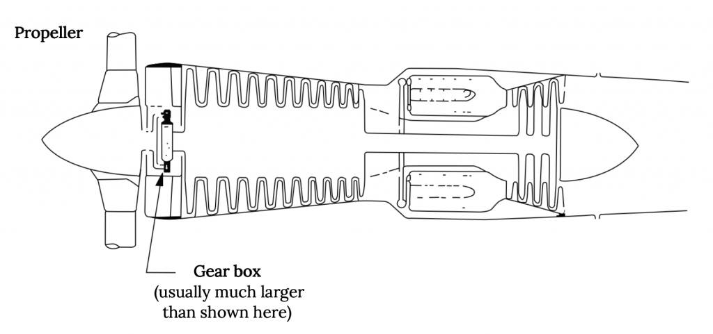 A turbo-prop engine's cross-section shows the propeller in front connected to a gear box in the center. The gear box is then connected to additional compressor blades, combustion chamber, and turbine fans, but these are not the main source of thrust.